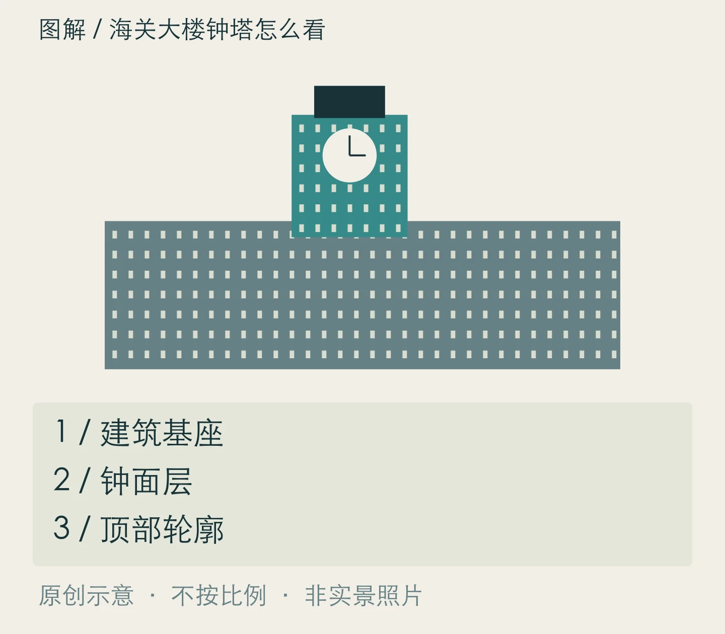 海关大楼钟塔怎么看:建筑基座、钟面层、顶部轮廓关系示意