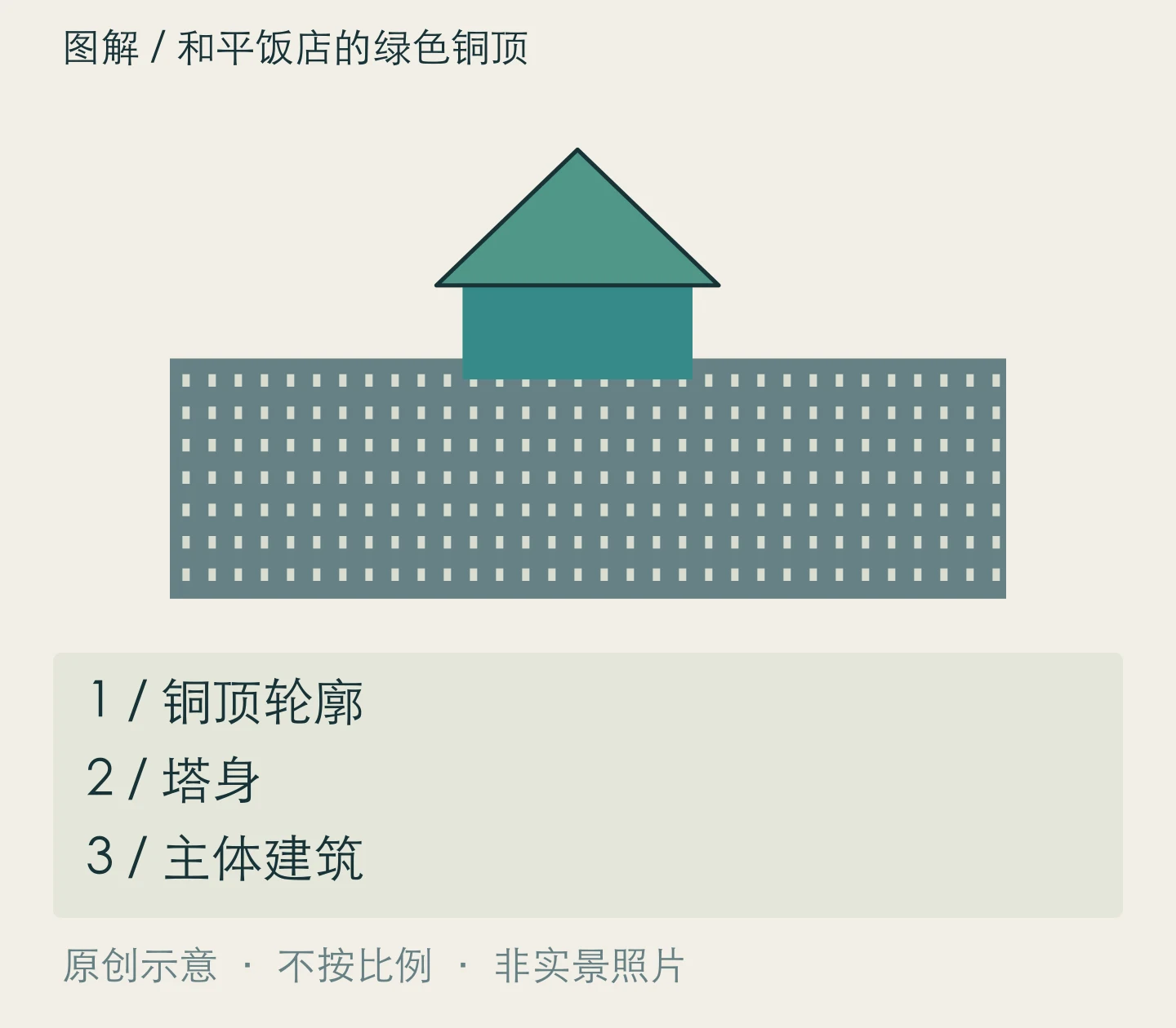 和平饭店的绿色铜顶：铜顶轮廓、塔身、主体建筑关系示意