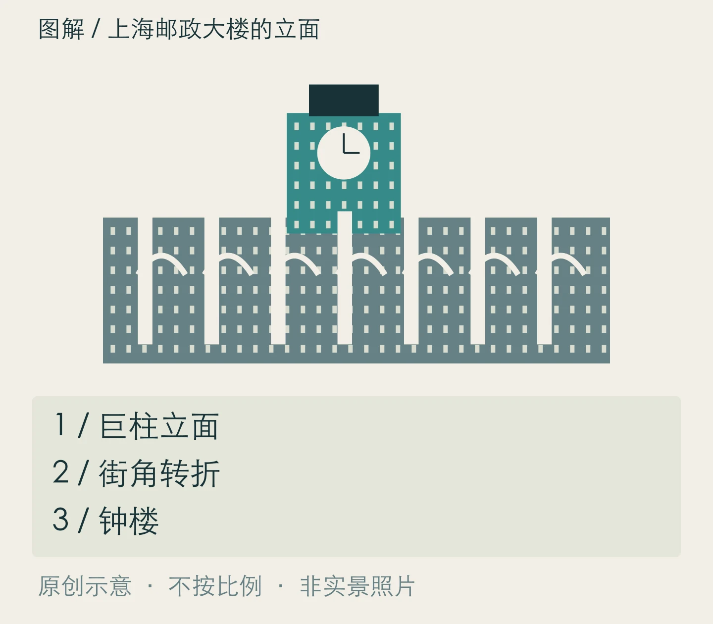 上海邮政大楼的立面:巨柱立面、街角转折、钟楼关系示意