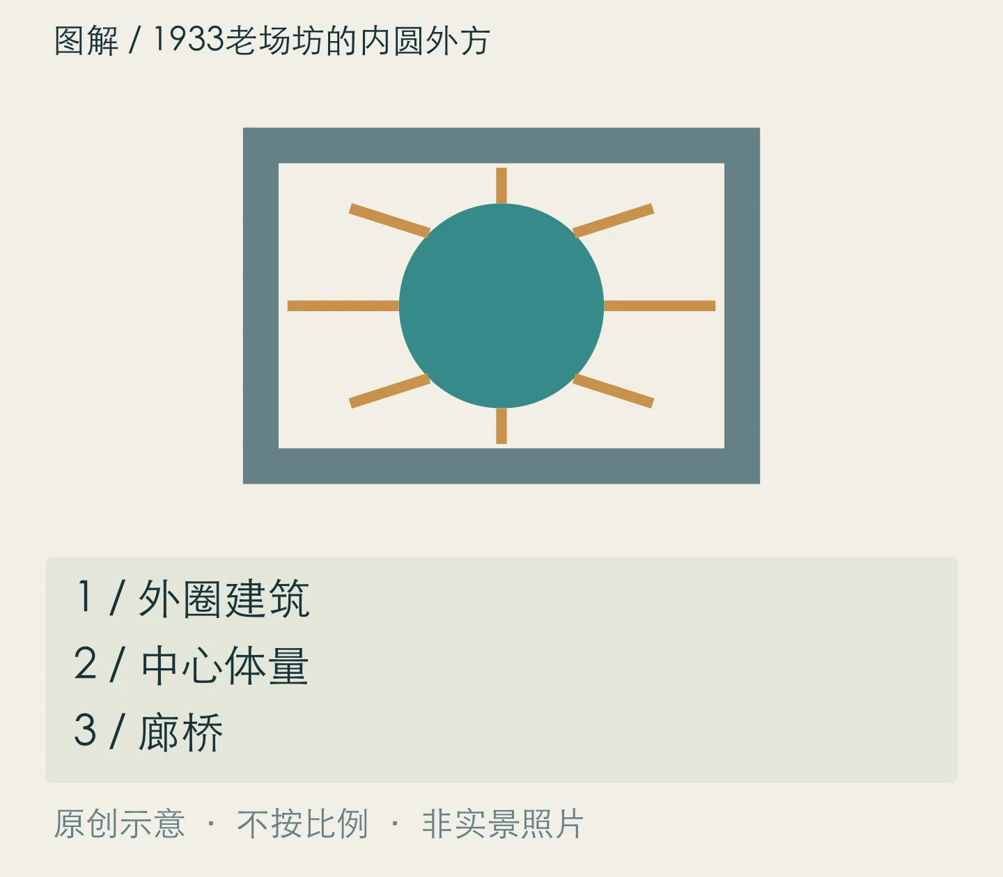 1933老场坊的内圆外方:外圈建筑、中心体量、廊桥关系示意