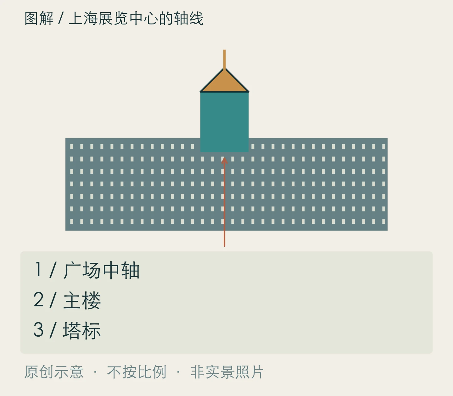 上海展览中心的轴线:广场中轴、主楼、塔标关系示意