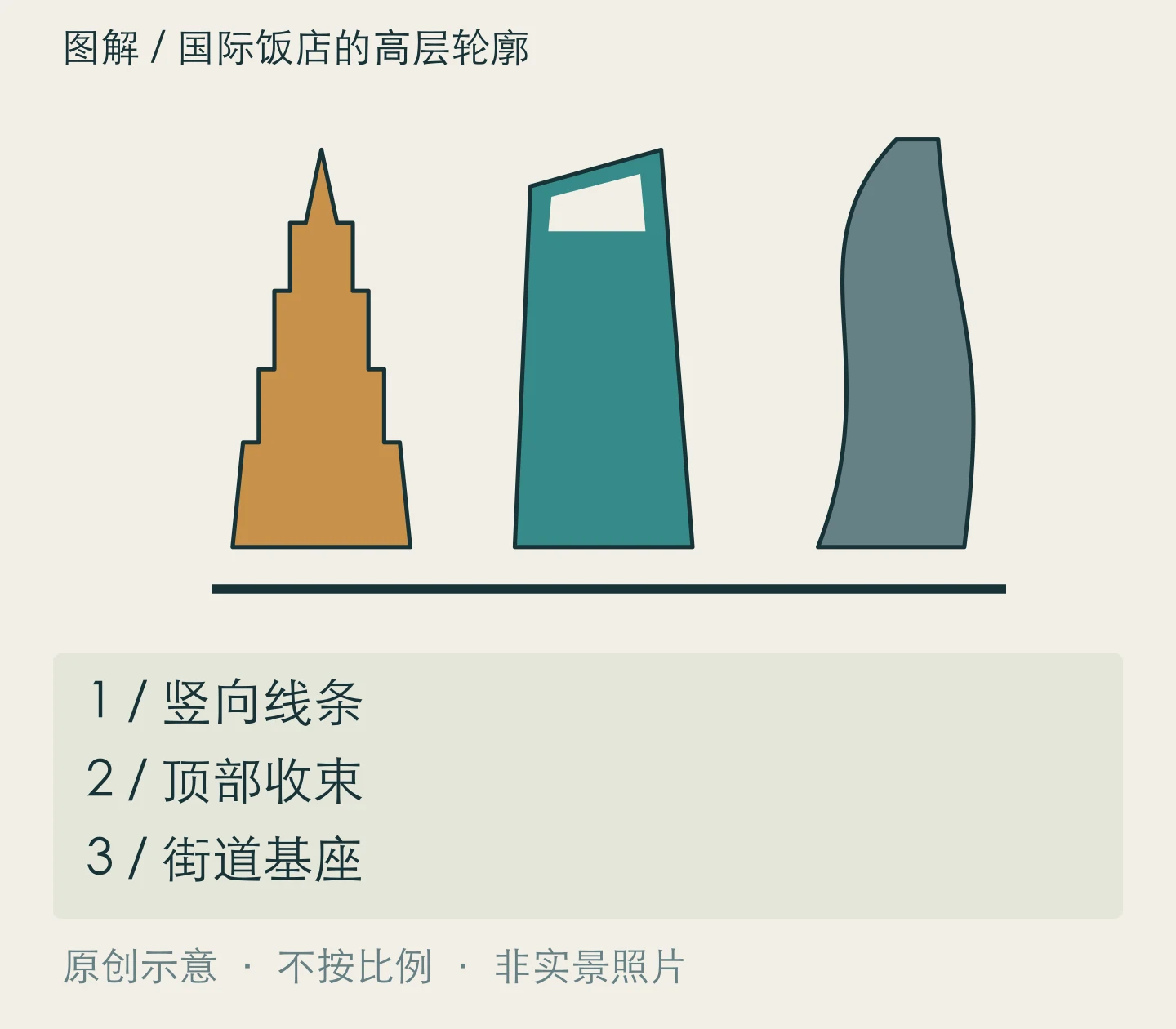 国际饭店的高层轮廓:竖向线条、顶部收束、街道基座关系示意