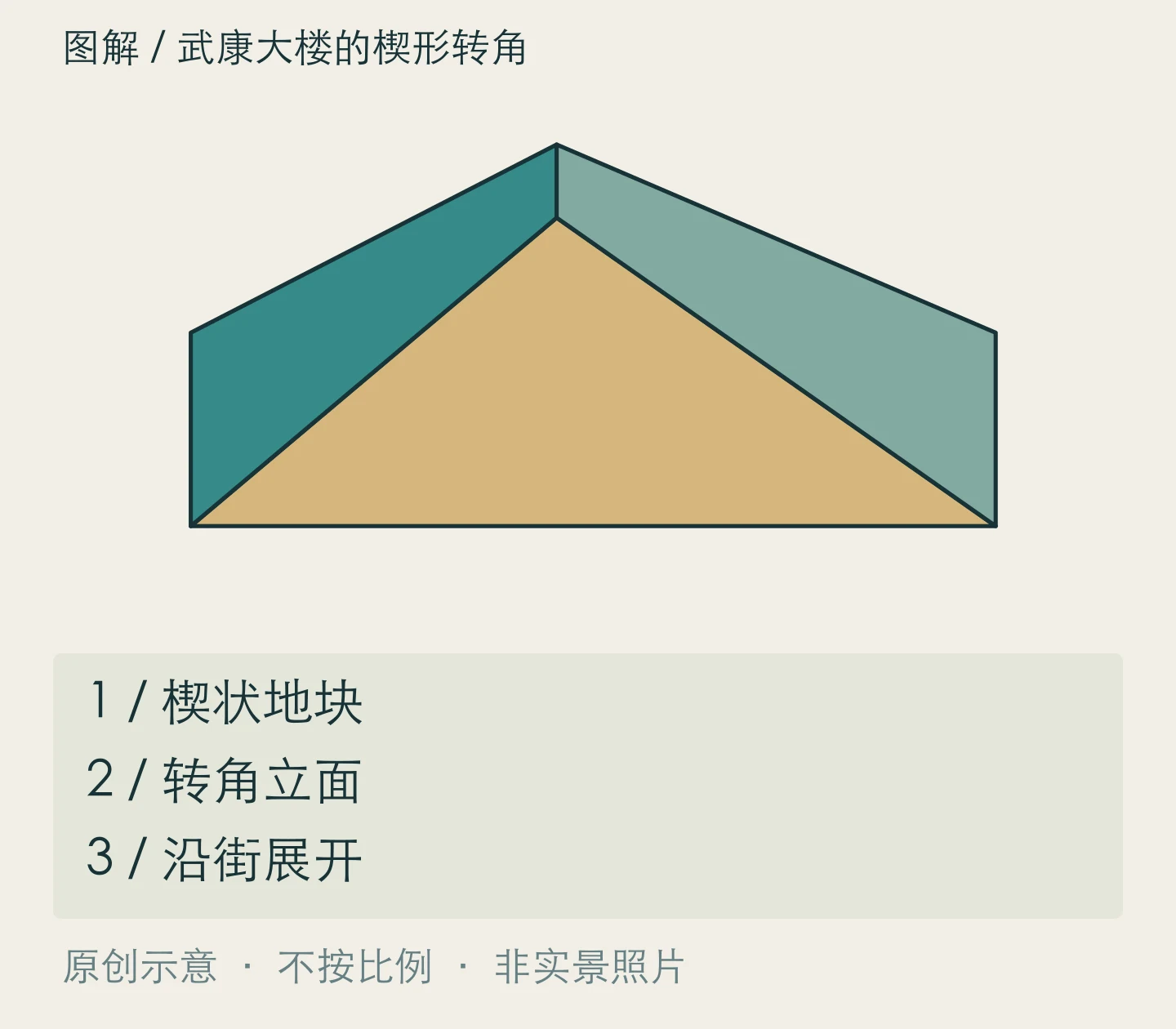 武康大楼的楔形转角:楔状地块、转角立面、沿街展开关系示意