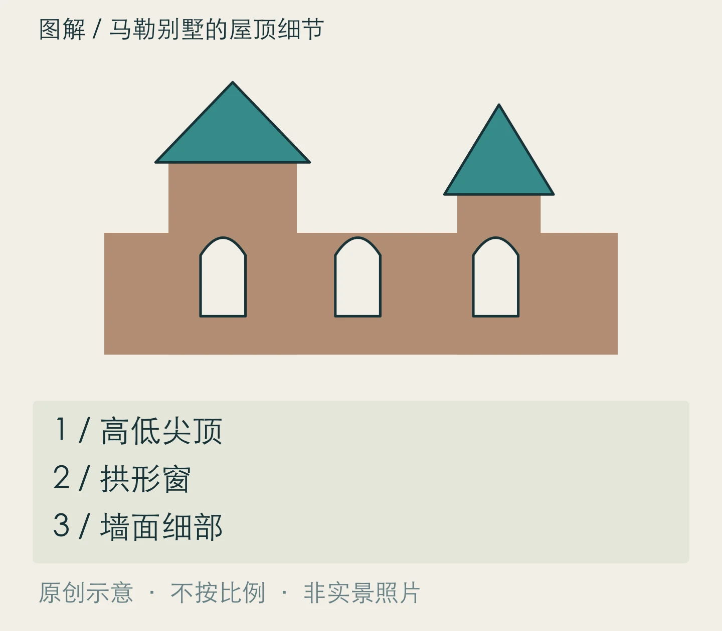 马勒别墅的屋顶细节:高低尖顶、拱形窗、墙面细部关系示意