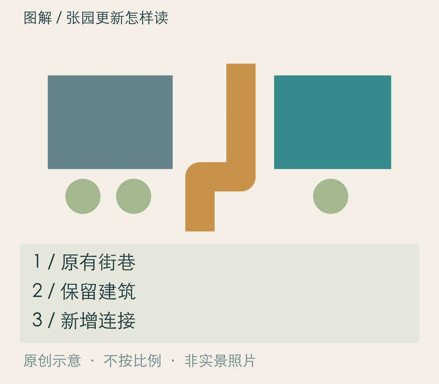 张园更新怎样读:原有街巷、保留建筑、新增连接关系示意