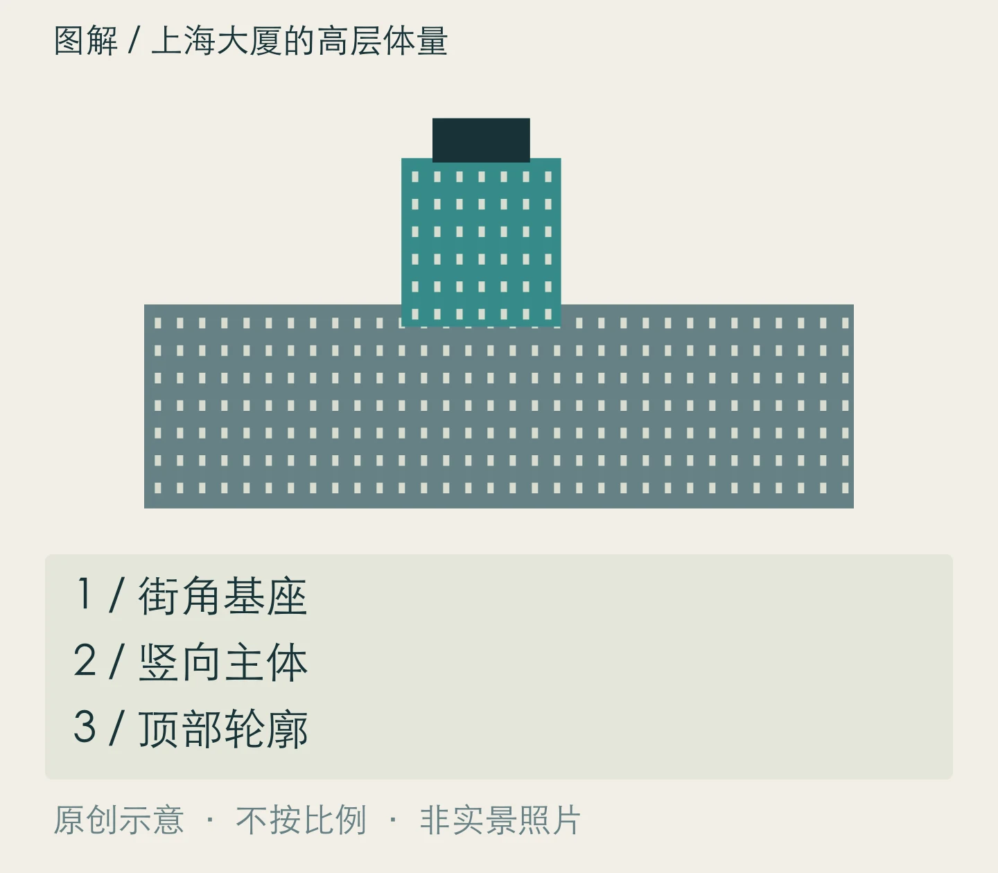 上海大厦的高层体量:街角基座、竖向主体、顶部轮廓关系示意