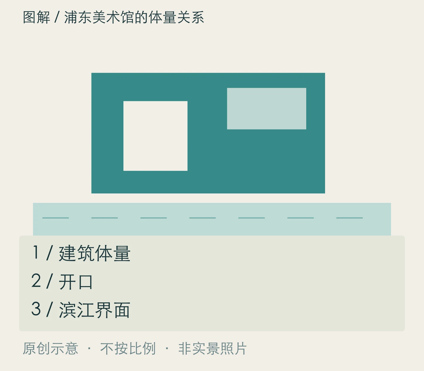 浦东美术馆的体量关系:建筑体量、开口、滨江界面关系示意
