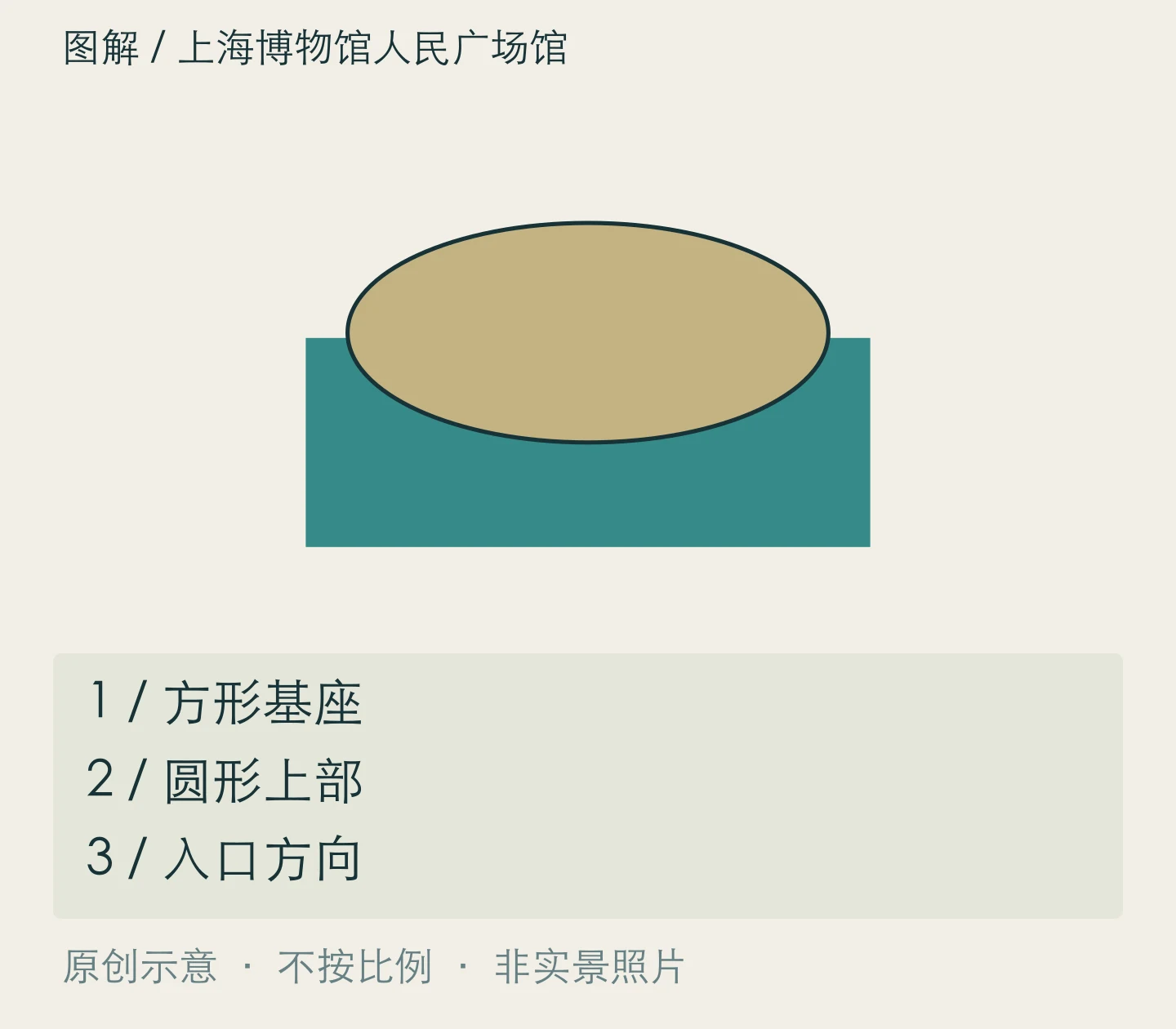 上海博物馆人民广场馆:方形基座、圆形上部、入口方向关系示意