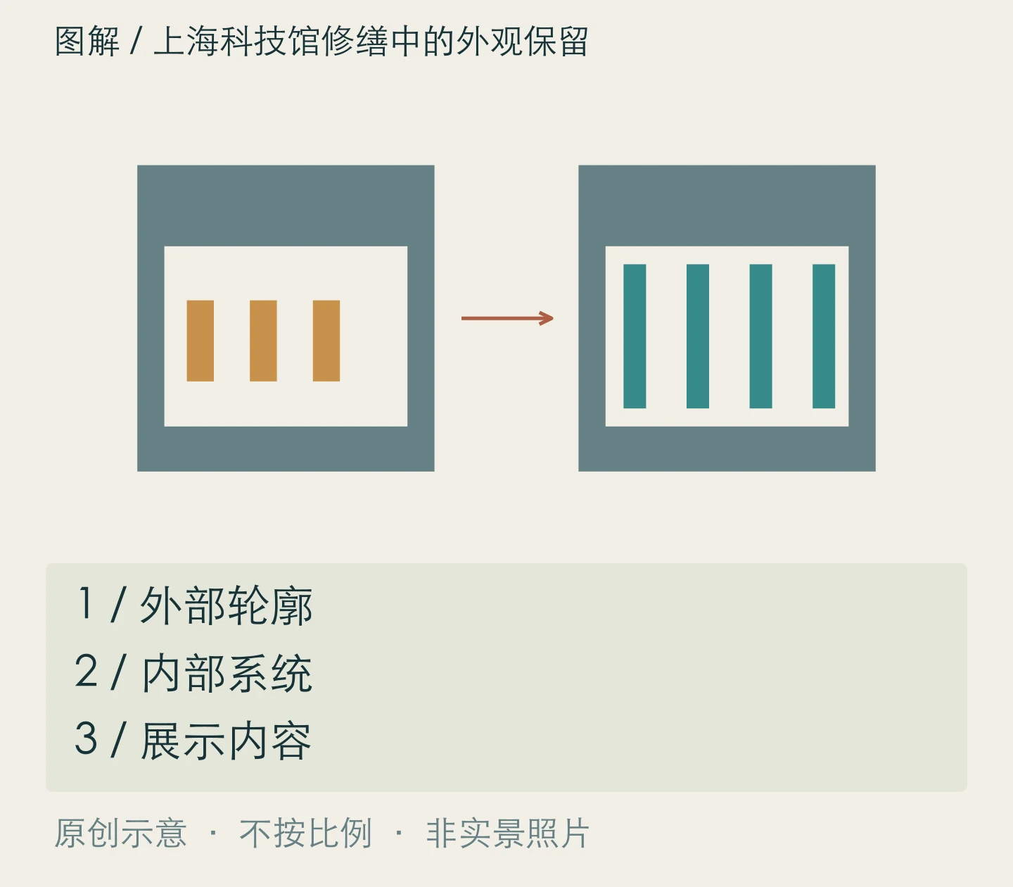上海科技馆修缮中的外观保留:外部轮廓、内部系统、展示内容关系示意