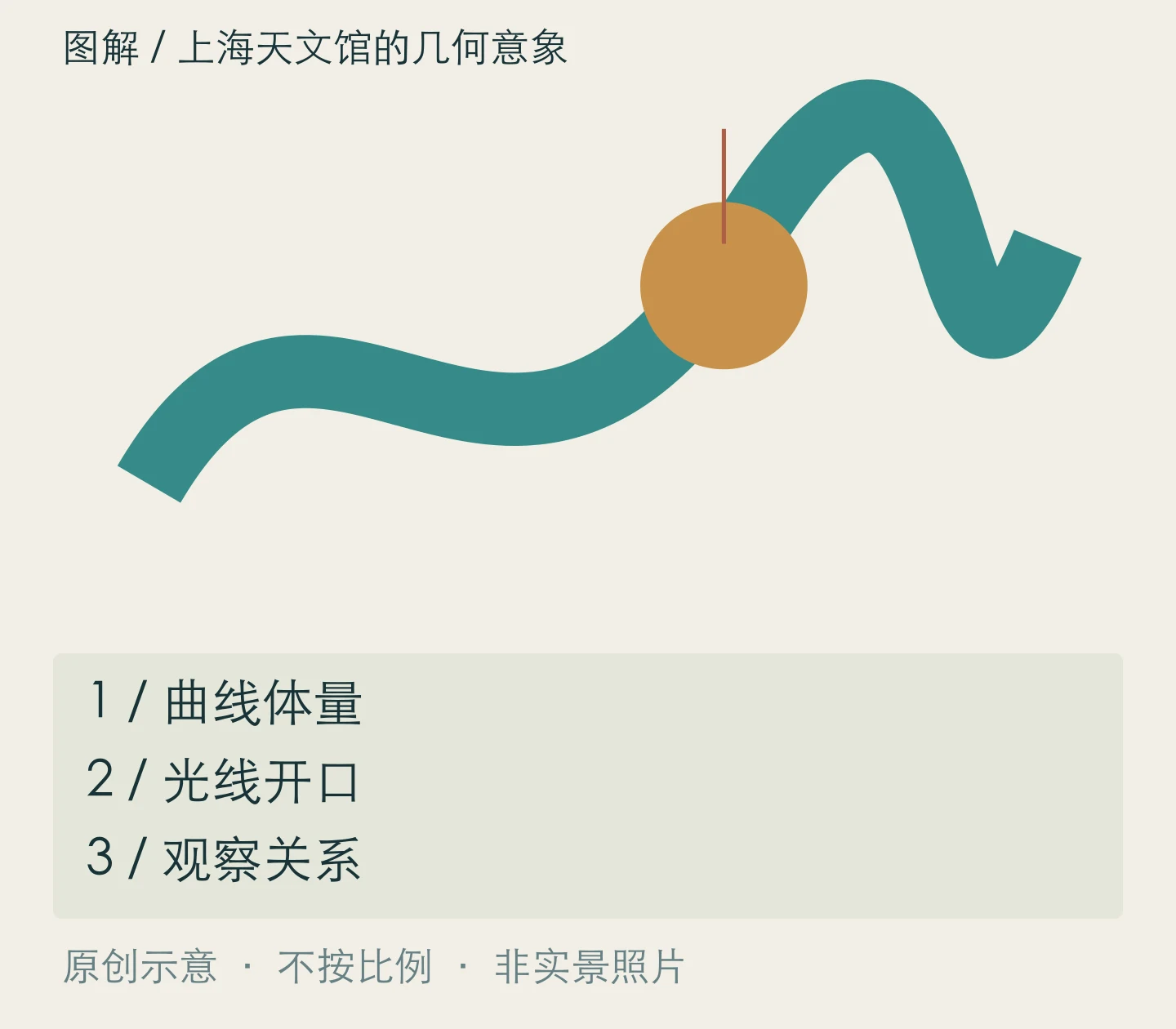 上海天文馆的几何意象:曲线体量、光线开口、观察关系关系示意