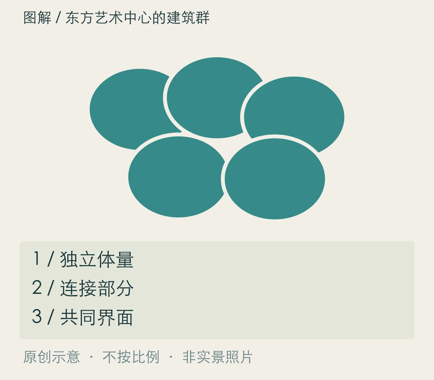 东方艺术中心的建筑群:独立体量、连接部分、共同界面关系示意