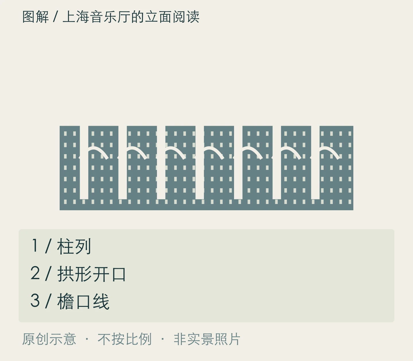 上海音乐厅的立面阅读:柱列、拱形开口、檐口线关系示意