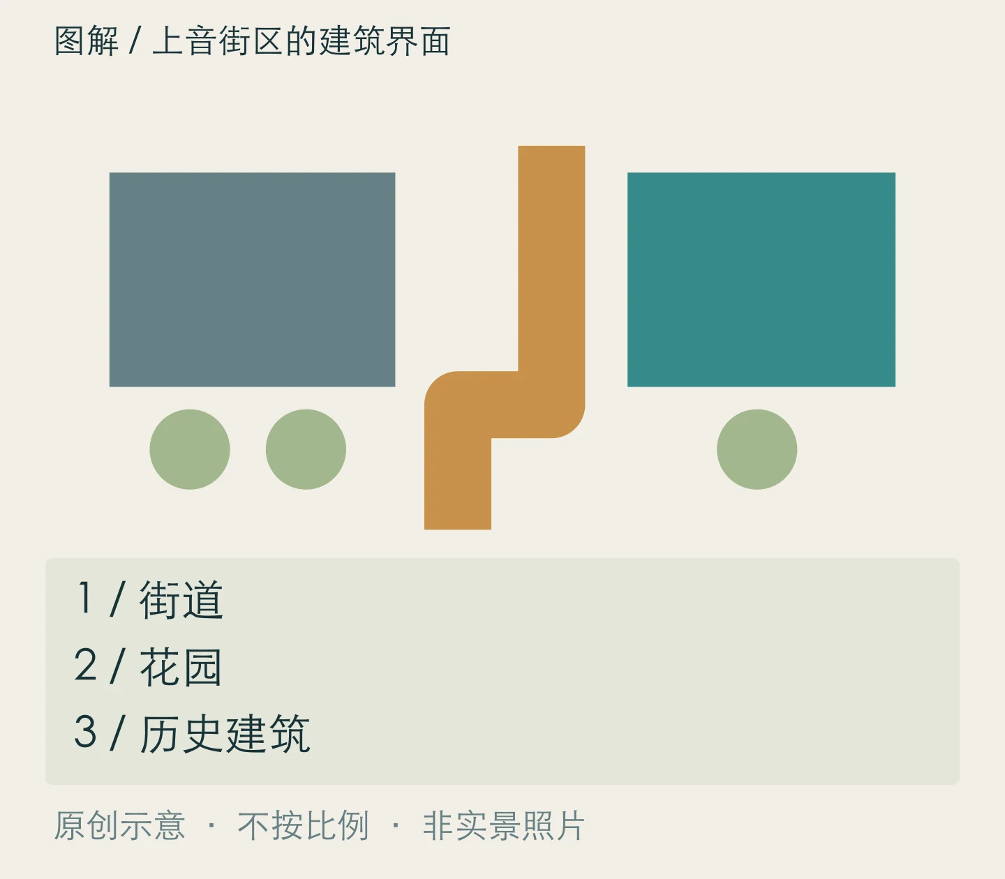 上音街区的建筑界面:街道、花园、历史建筑关系示意