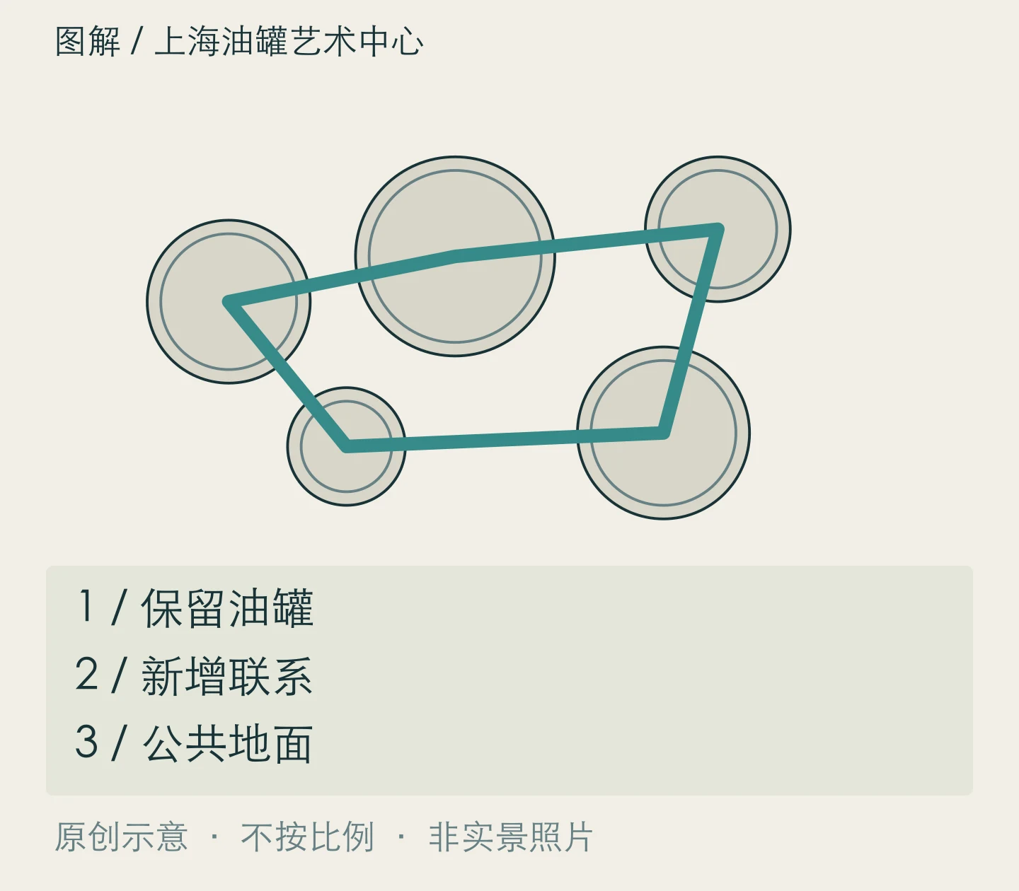 上海油罐艺术中心:保留油罐、新增联系、公共地面关系示意