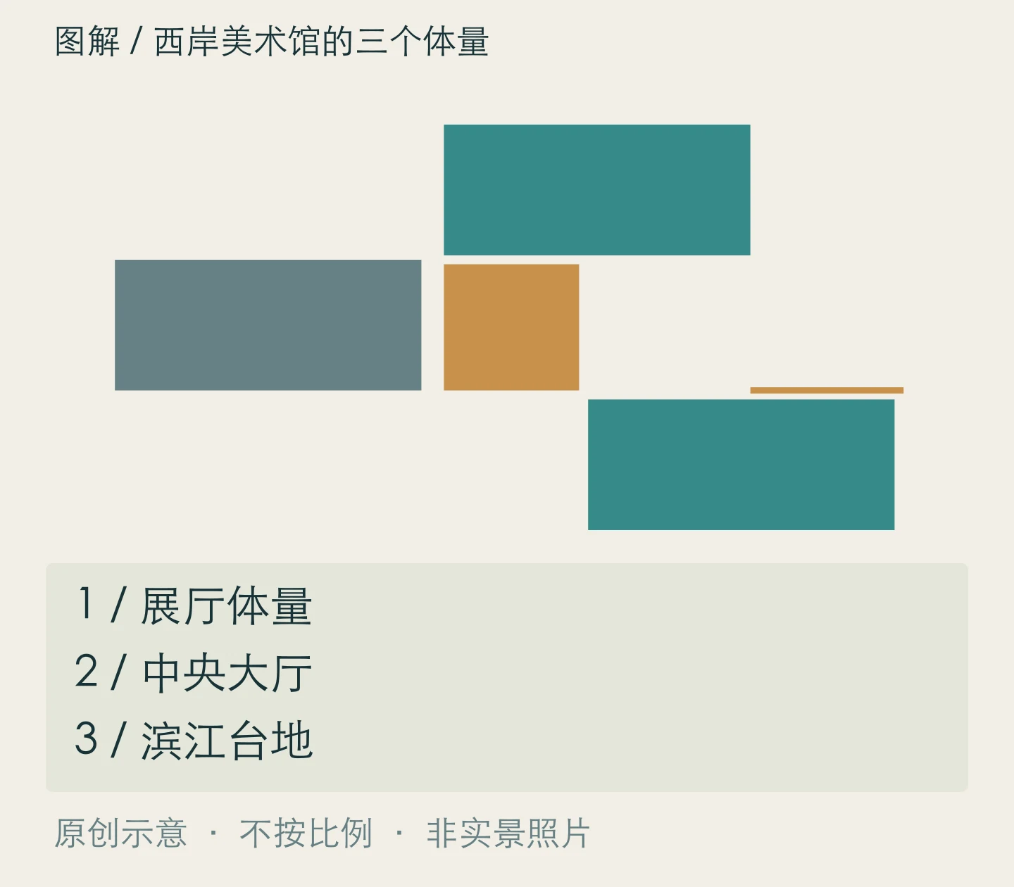 西岸美术馆的三个体量:展厅体量、中央大厅、滨江台地关系示意