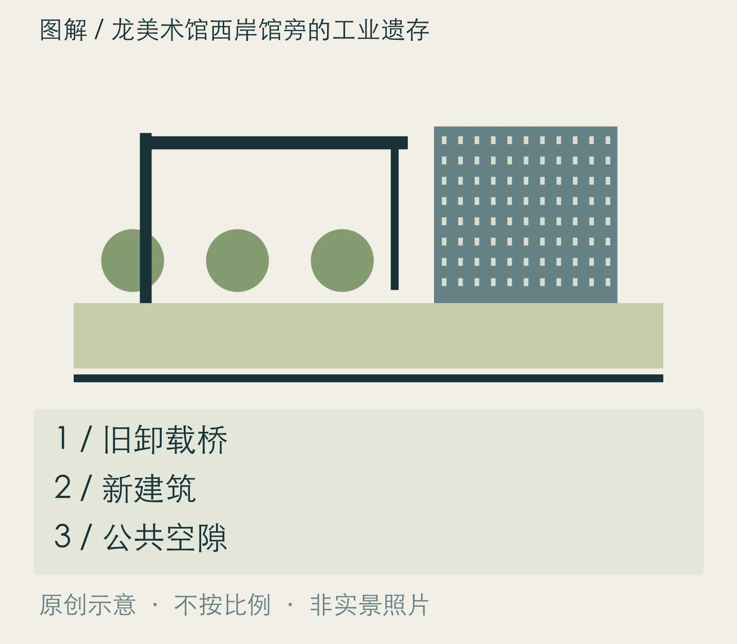 龙美术馆西岸馆旁的工业遗存:旧卸载桥、新建筑、公共空隙关系示意