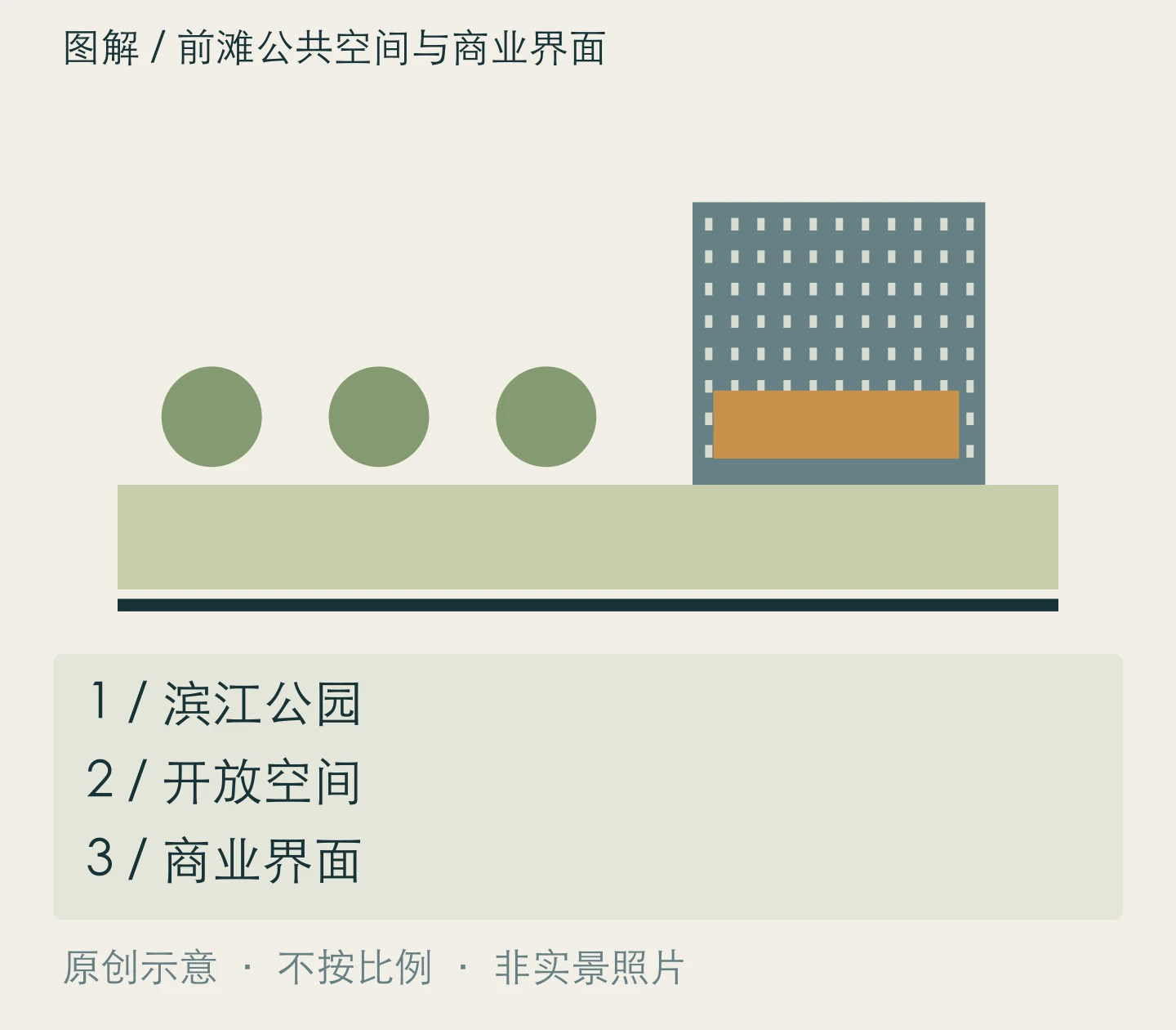 前滩公共空间与商业界面:滨江公园、开放空间、商业界面关系示意
