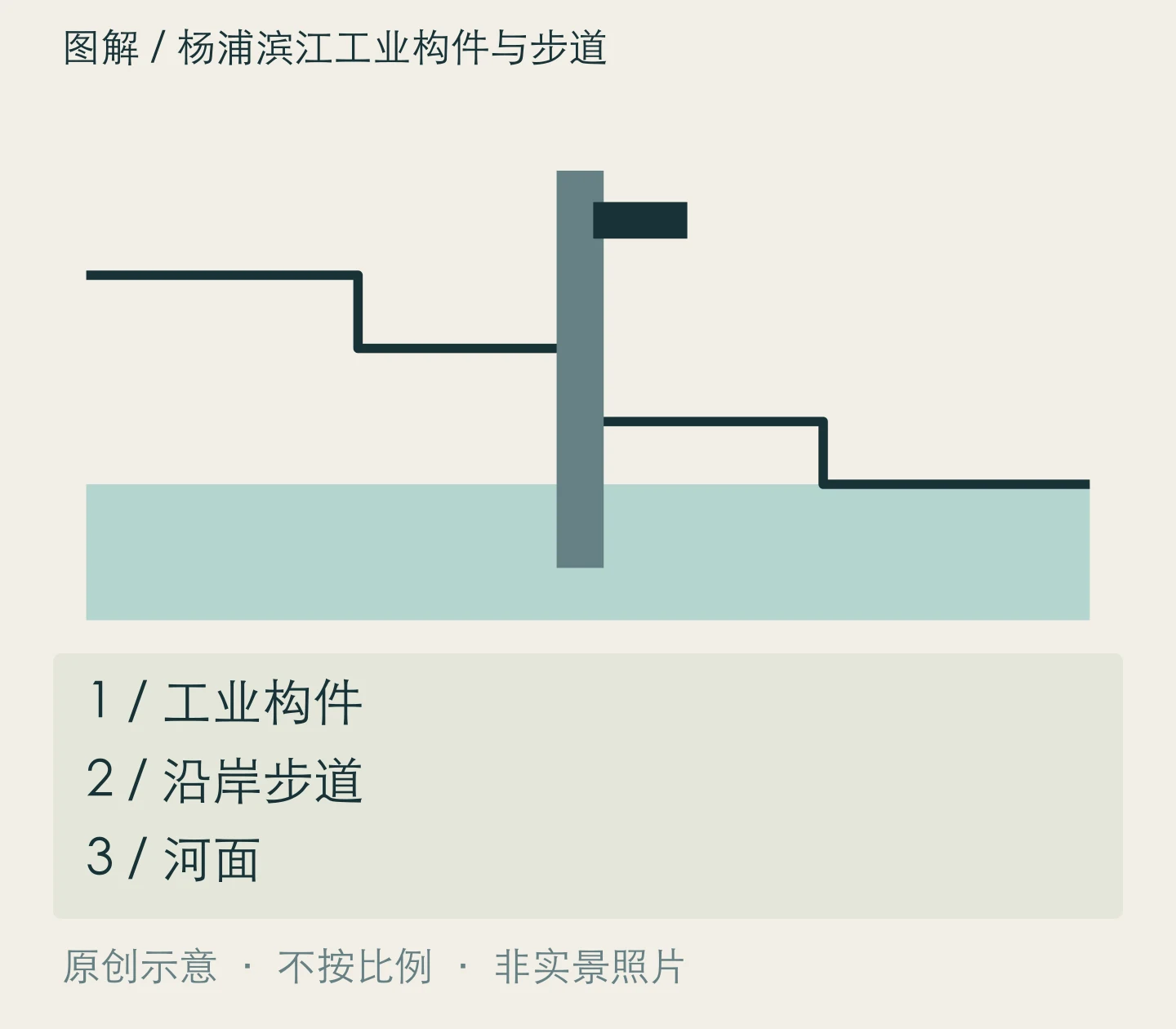 杨浦滨江工业构件与步道:工业构件、沿岸步道、河面关系示意