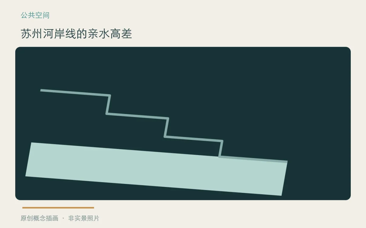 苏州河岸线的亲水高差:主题概念插画