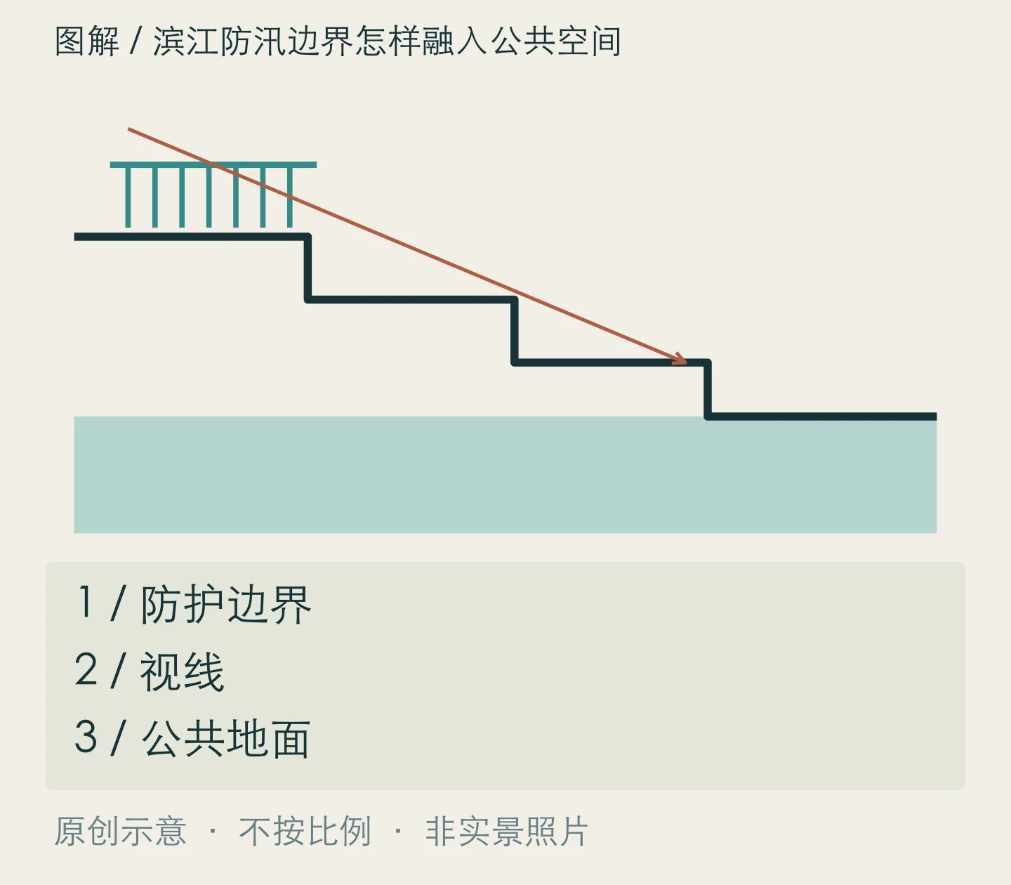 滨江防汛边界怎样融入公共空间:防护边界、视线、公共地面关系示意