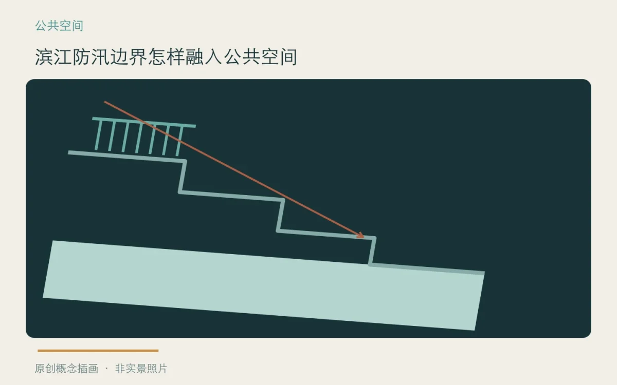 滨江防汛边界怎样融入公共空间:主题概念插画