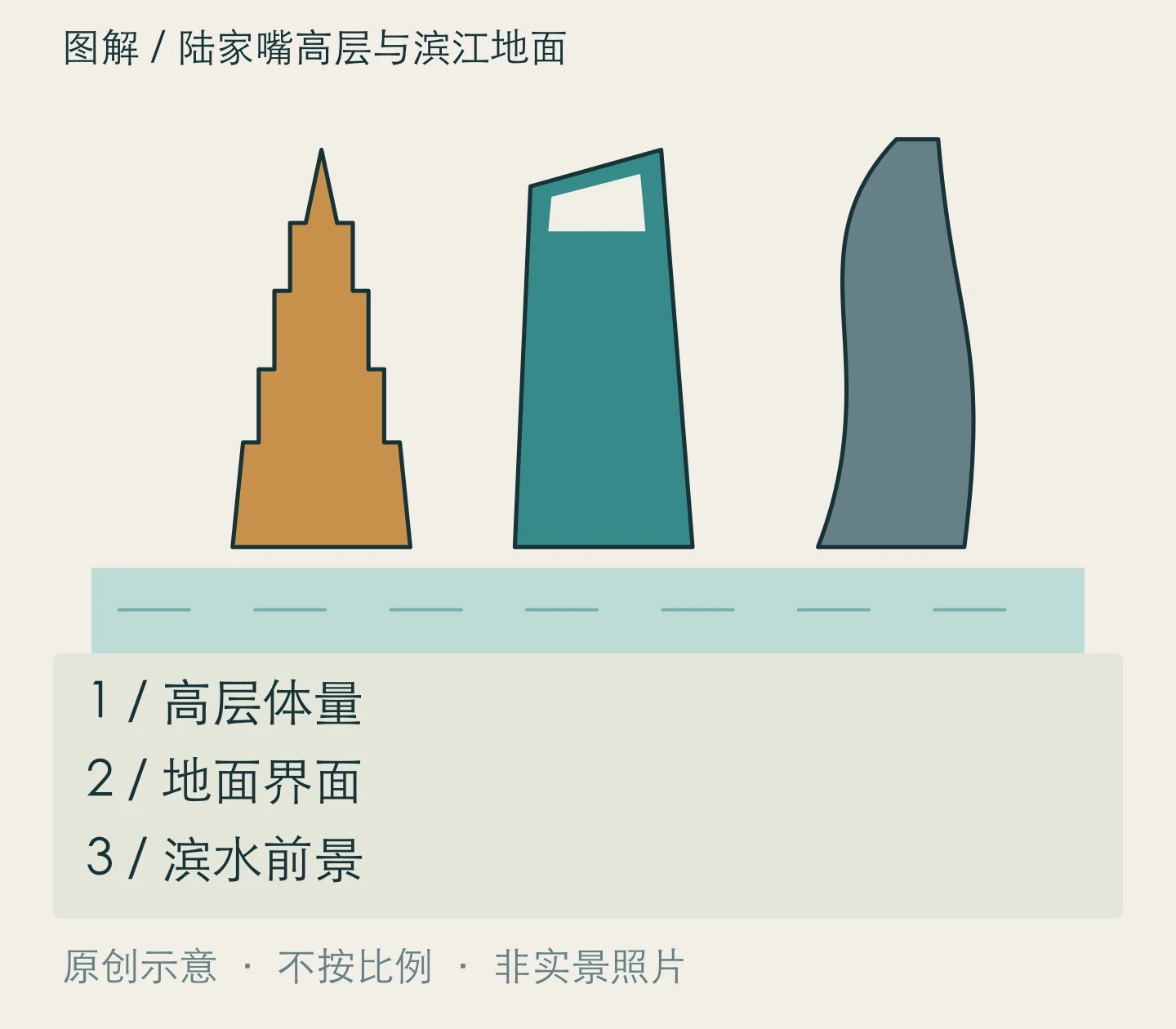 陆家嘴高层与滨江地面:高层体量、地面界面、滨水前景关系示意