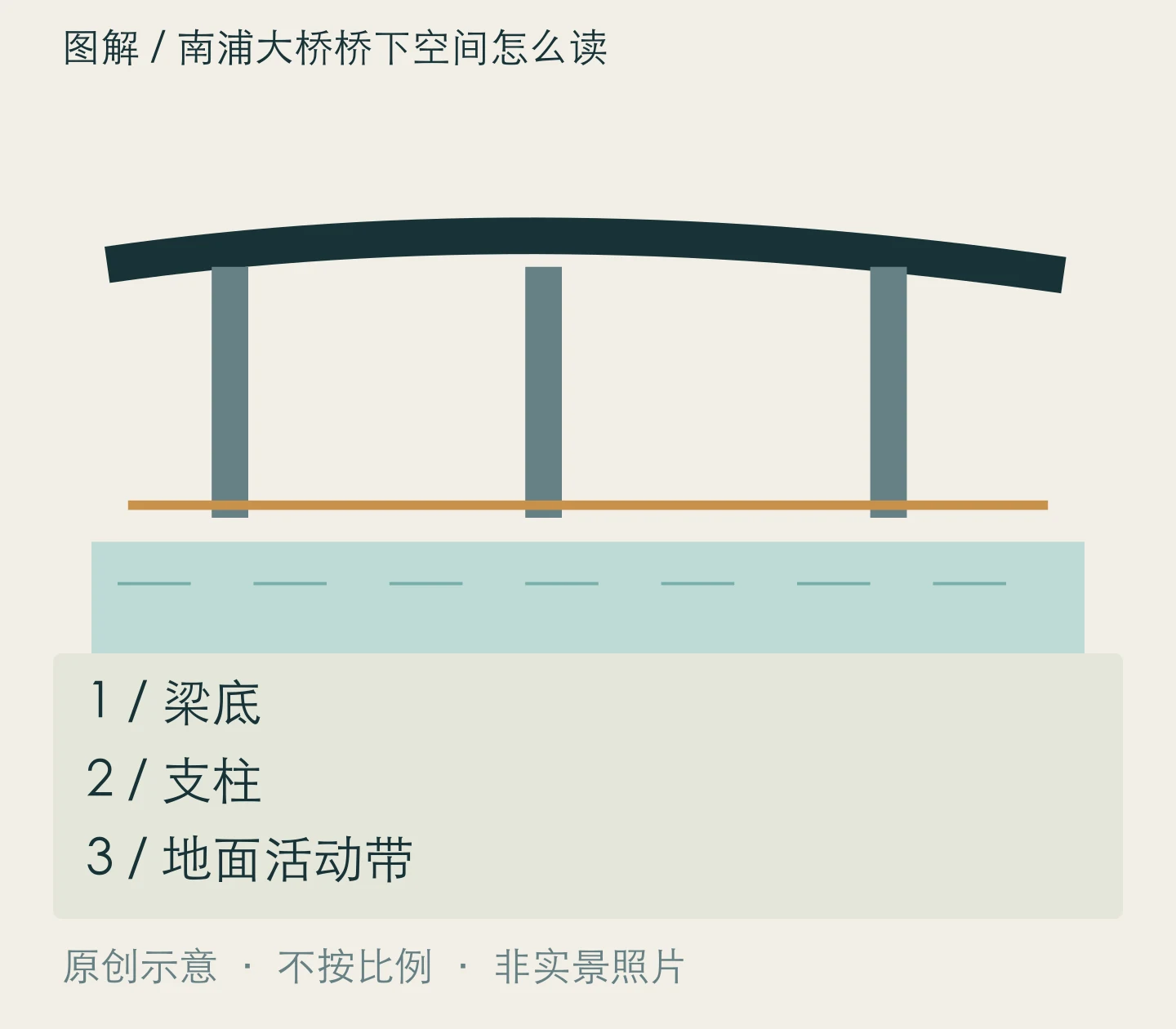 南浦大桥桥下空间怎么读:梁底、支柱、地面活动带关系示意