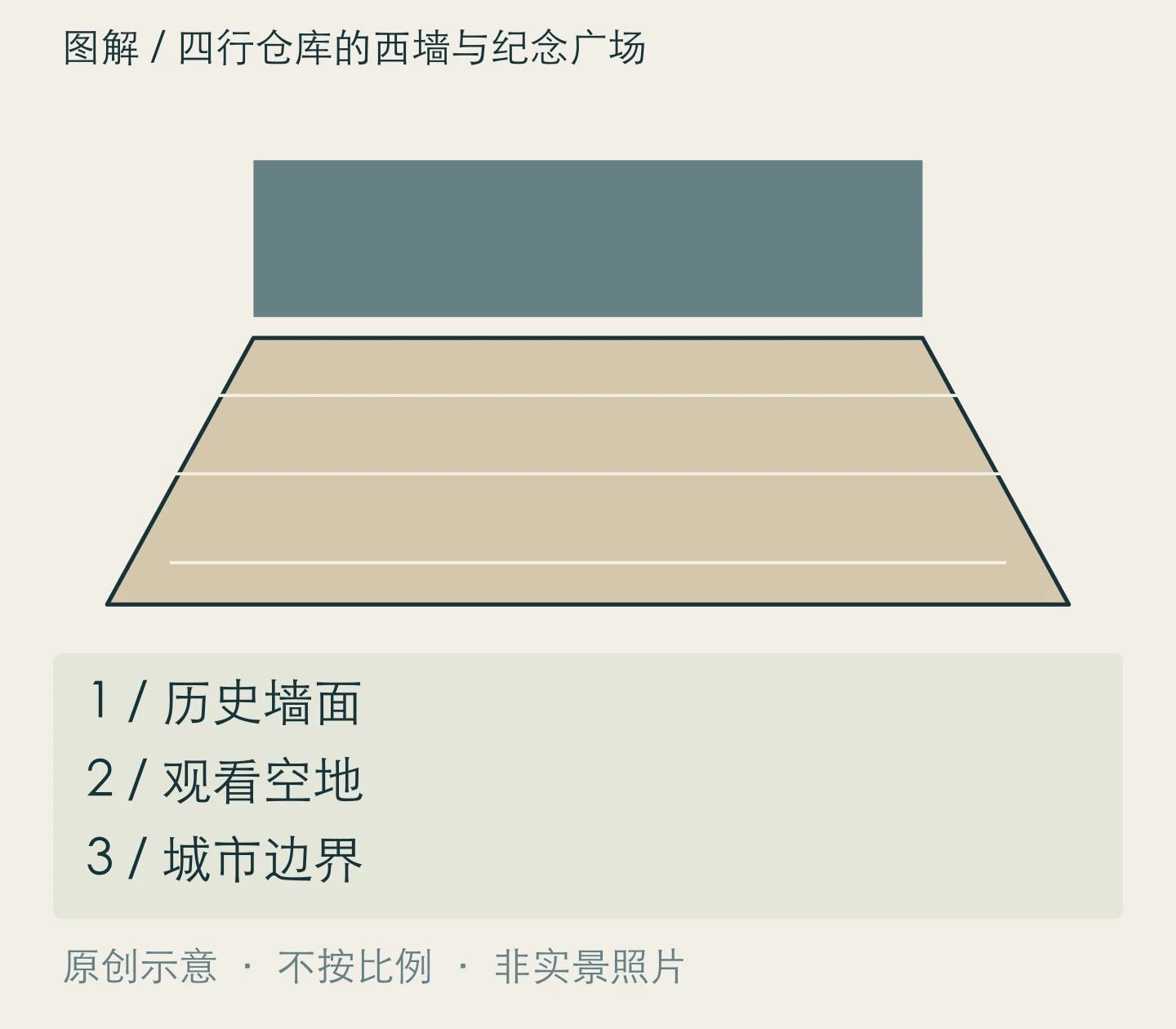 四行仓库的西墙与纪念广场:历史墙面、观看空地、城市边界关系示意