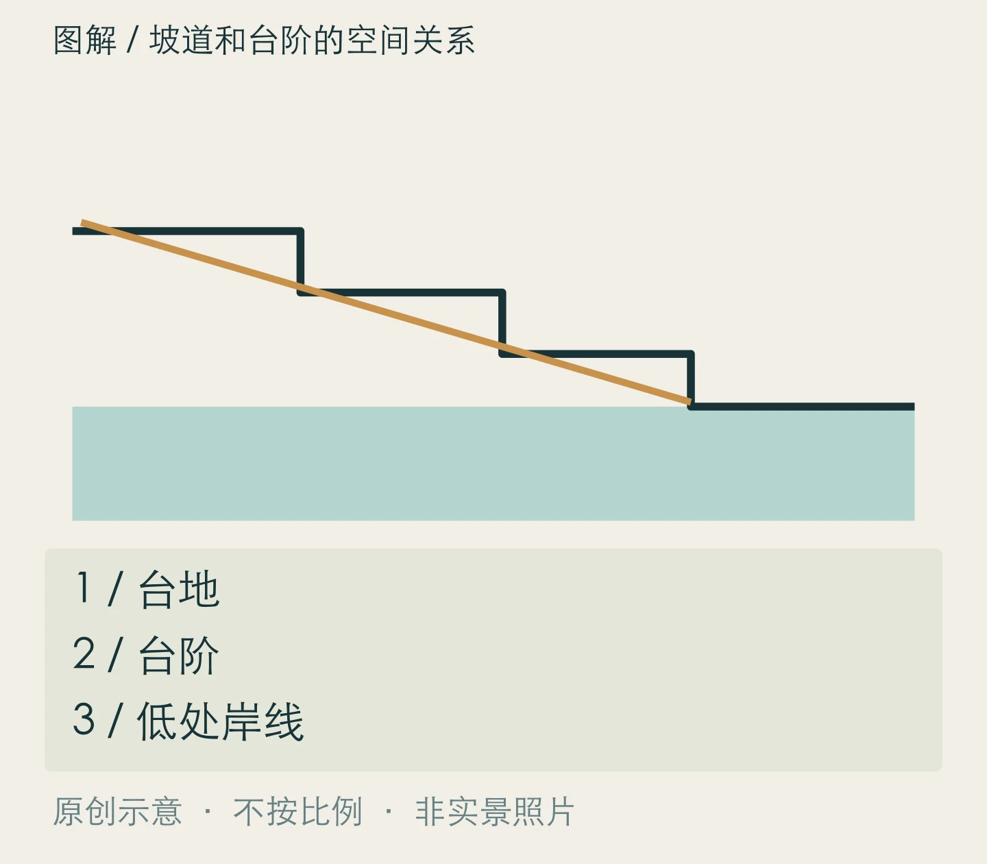 坡道和台阶的空间关系:台地、台阶、低处岸线关系示意