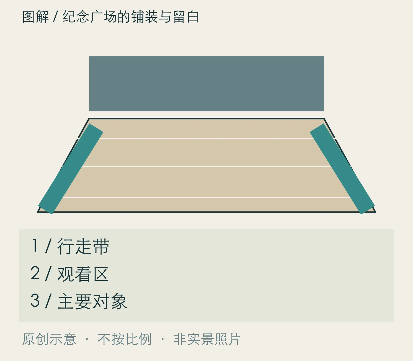 纪念广场的铺装与留白:行走带、观看区、主要对象关系示意