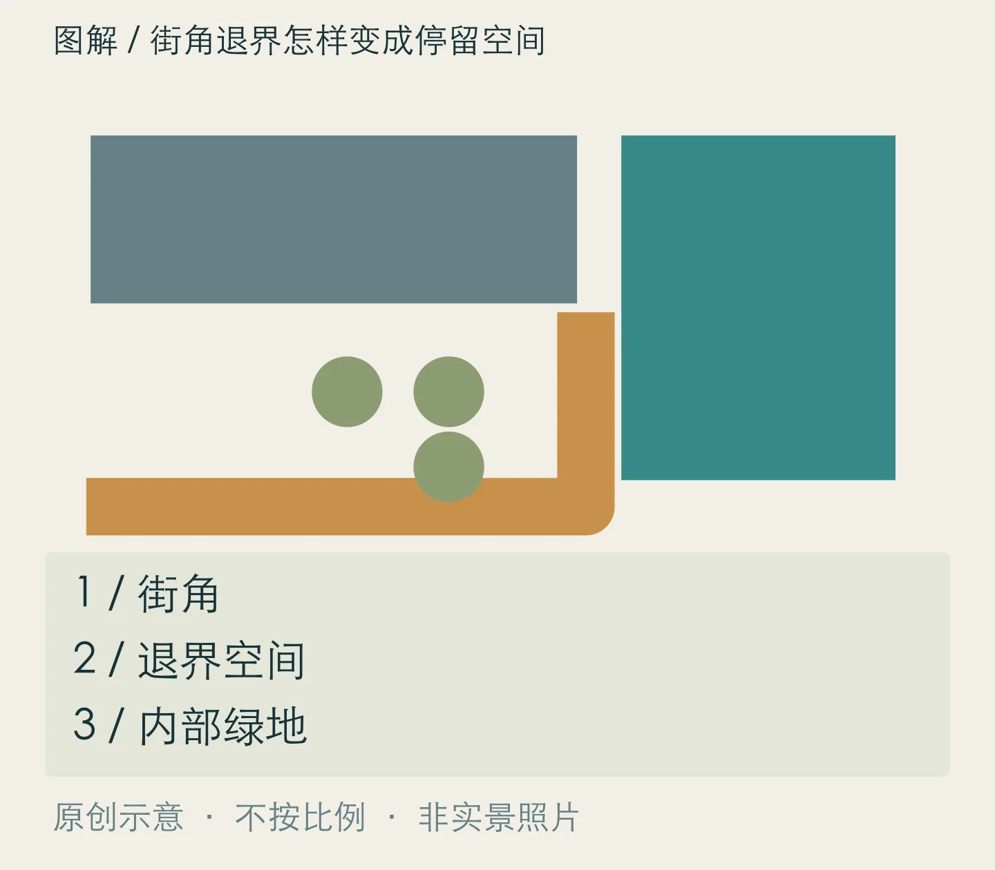 街角退界怎样变成停留空间:街角、退界空间、内部绿地关系示意