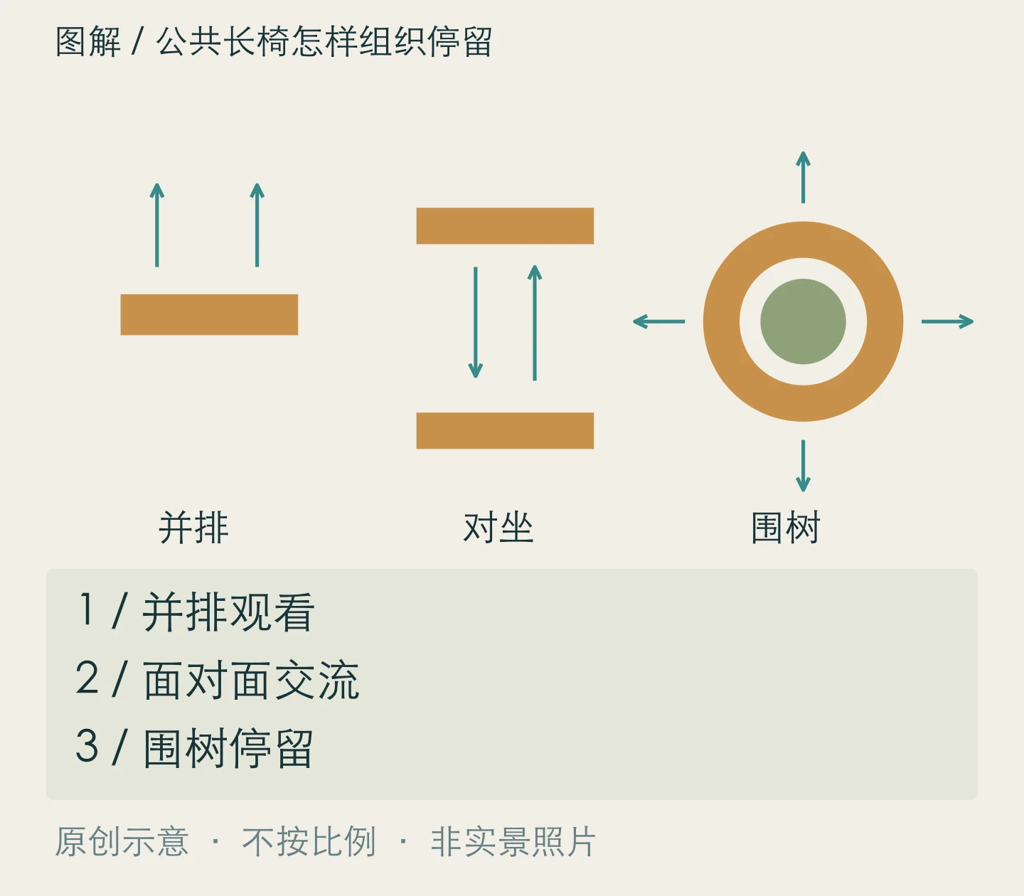 公共长椅怎样组织停留:并排观看、面对面交流、围树停留关系示意