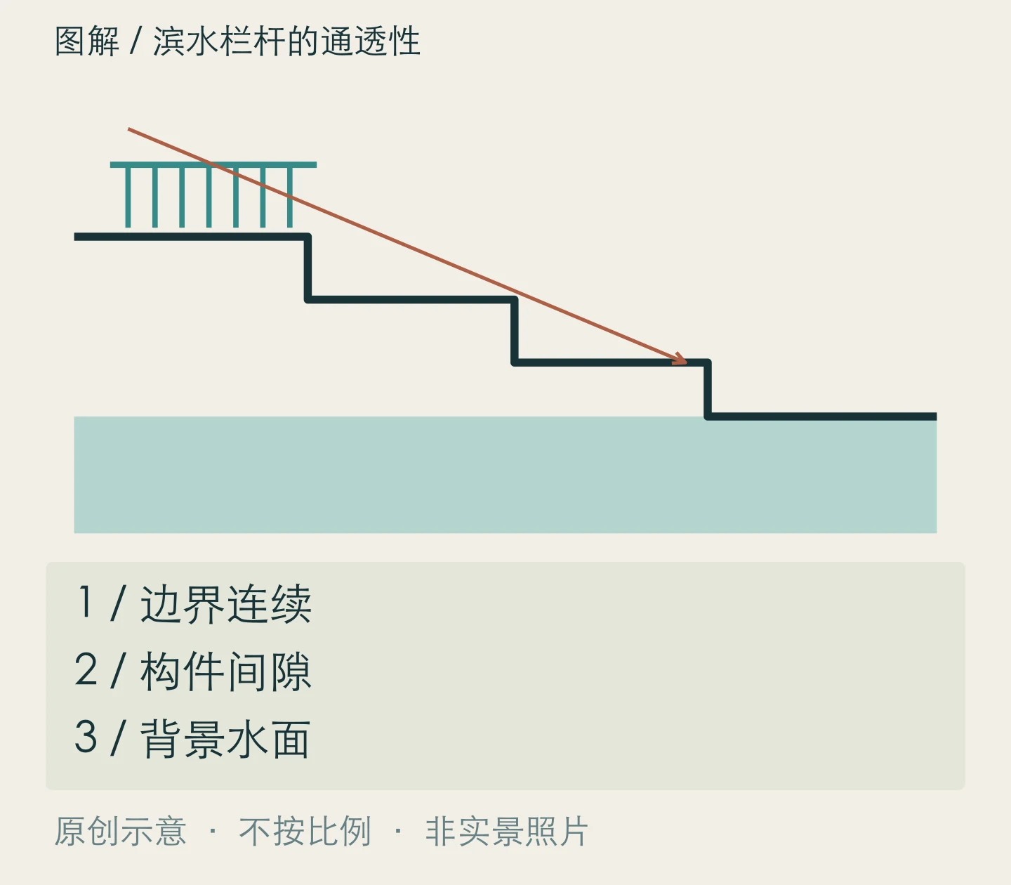 滨水栏杆的通透性:边界连续、构件间隙、背景水面关系示意