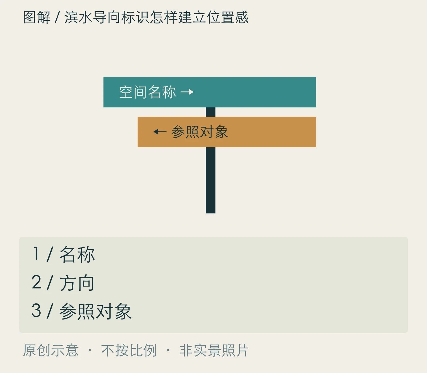 滨水导向标识怎样建立位置感:名称、方向、参照对象关系示意