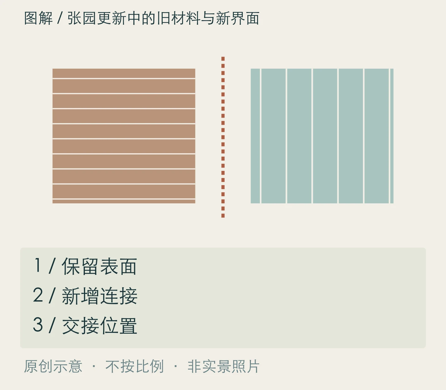 张园更新中的旧材料与新界面:保留表面、新增连接、交接位置关系示意