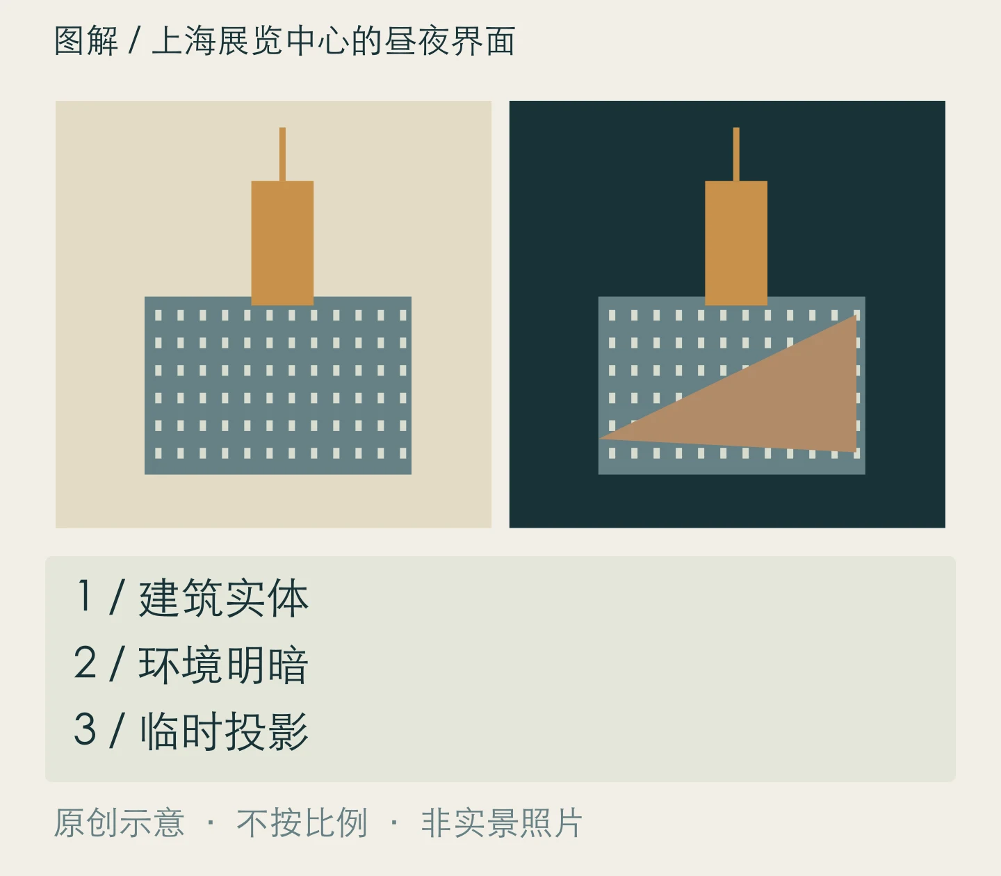 上海展览中心的昼夜界面:建筑实体、环境明暗、临时投影关系示意