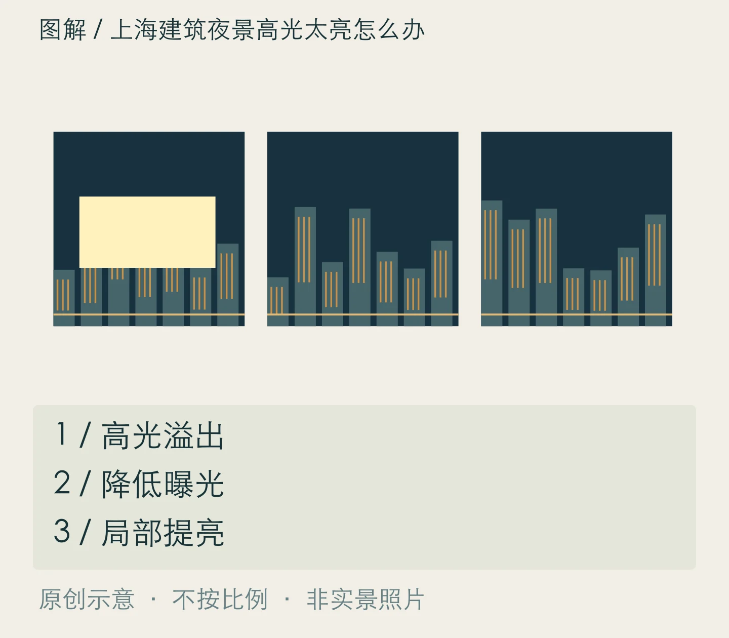 上海建筑夜景高光太亮怎么办：高光溢出、降低曝光、局部提亮关系示意
