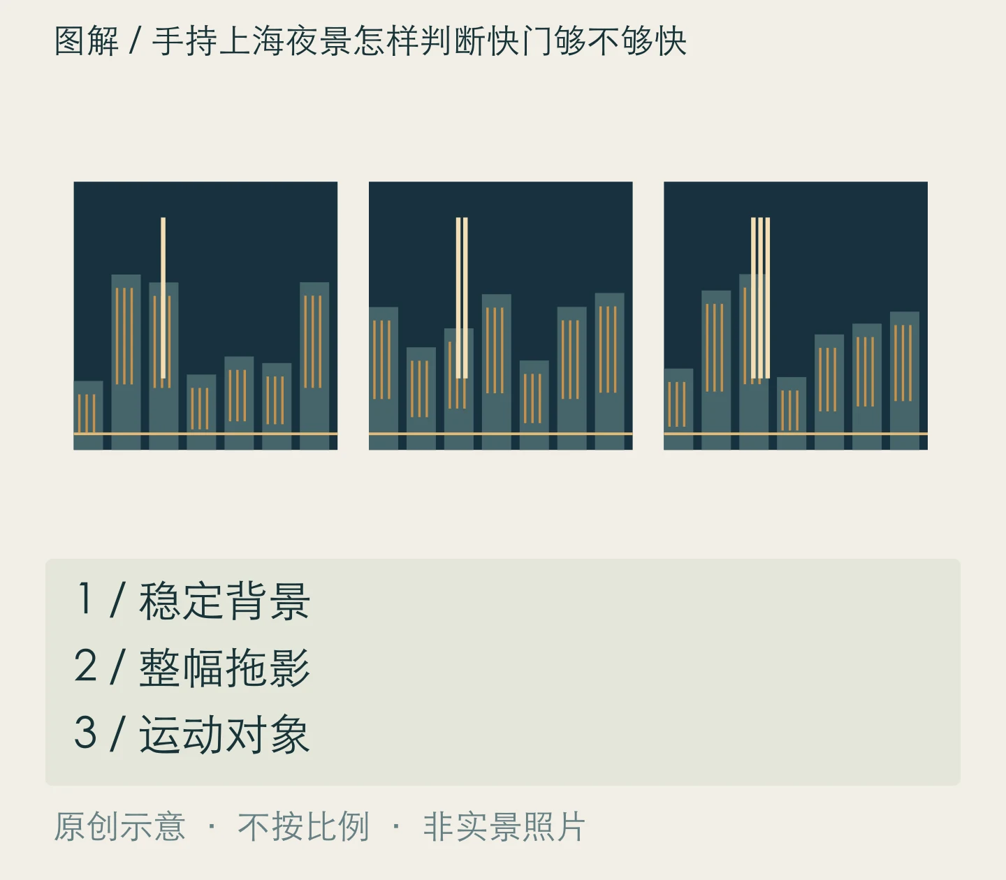 手持上海夜景怎样判断快门够不够快:稳定背景、整幅拖影、运动对象关系示意