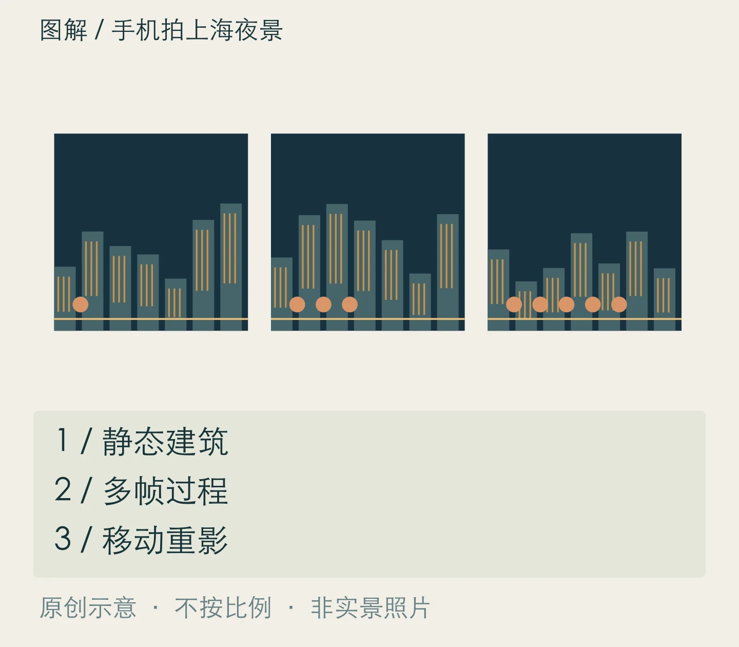 手机拍上海夜景:静态建筑、多帧过程、移动重影关系示意