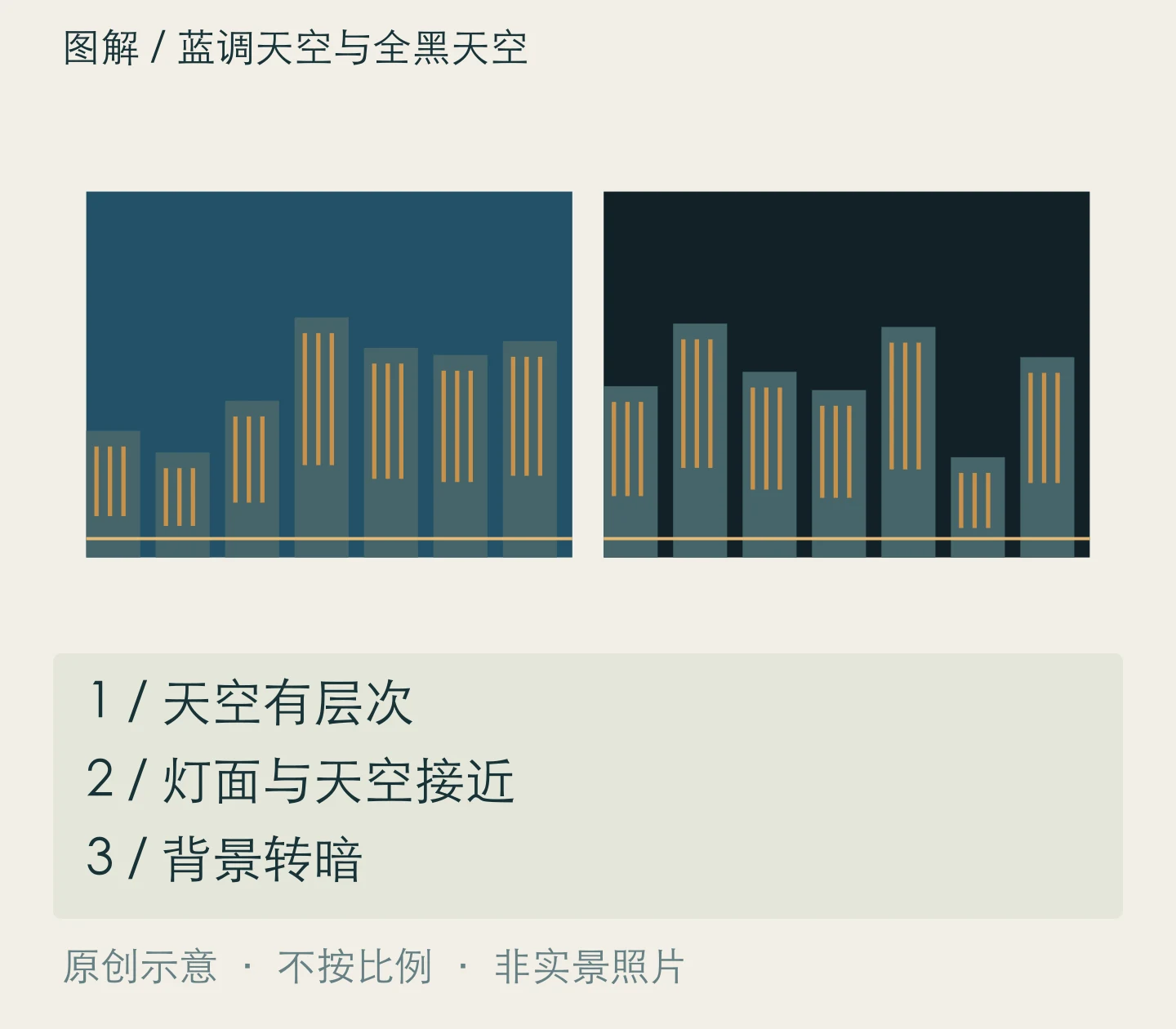 蓝调天空与全黑天空:天空有层次、灯面与天空接近、背景转暗关系示意