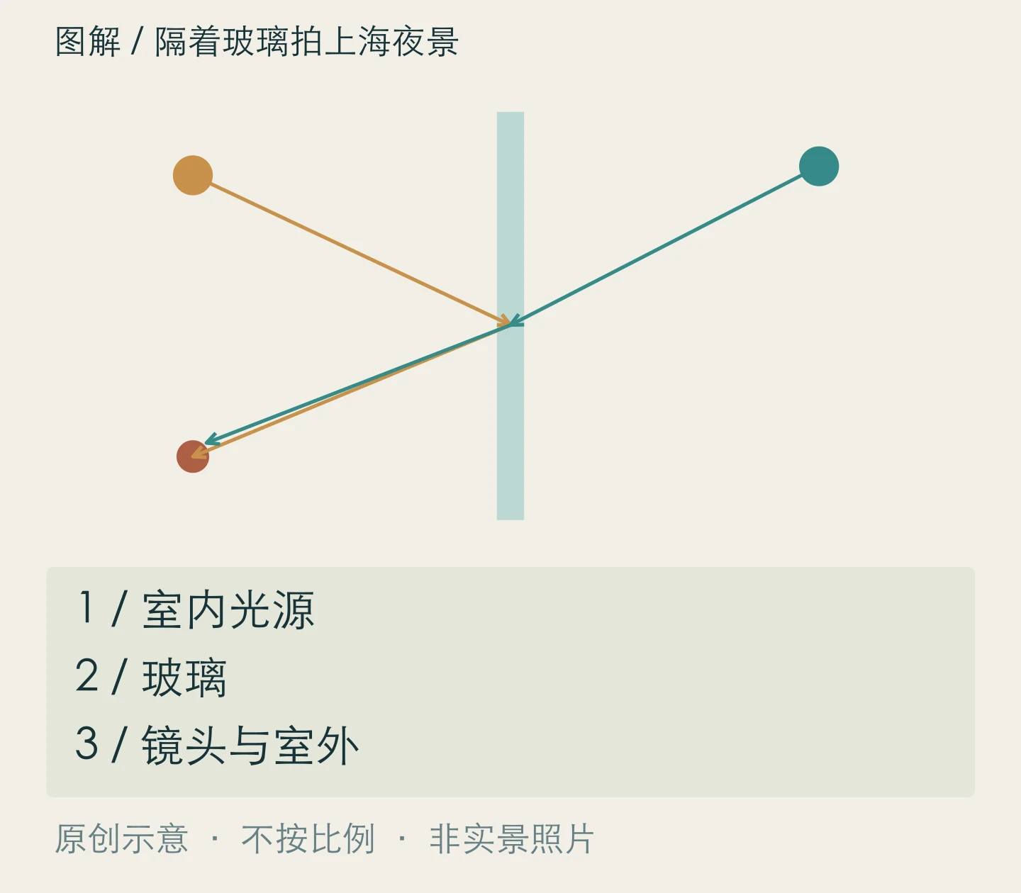 隔着玻璃拍上海夜景:室内光源、玻璃、镜头与室外关系示意