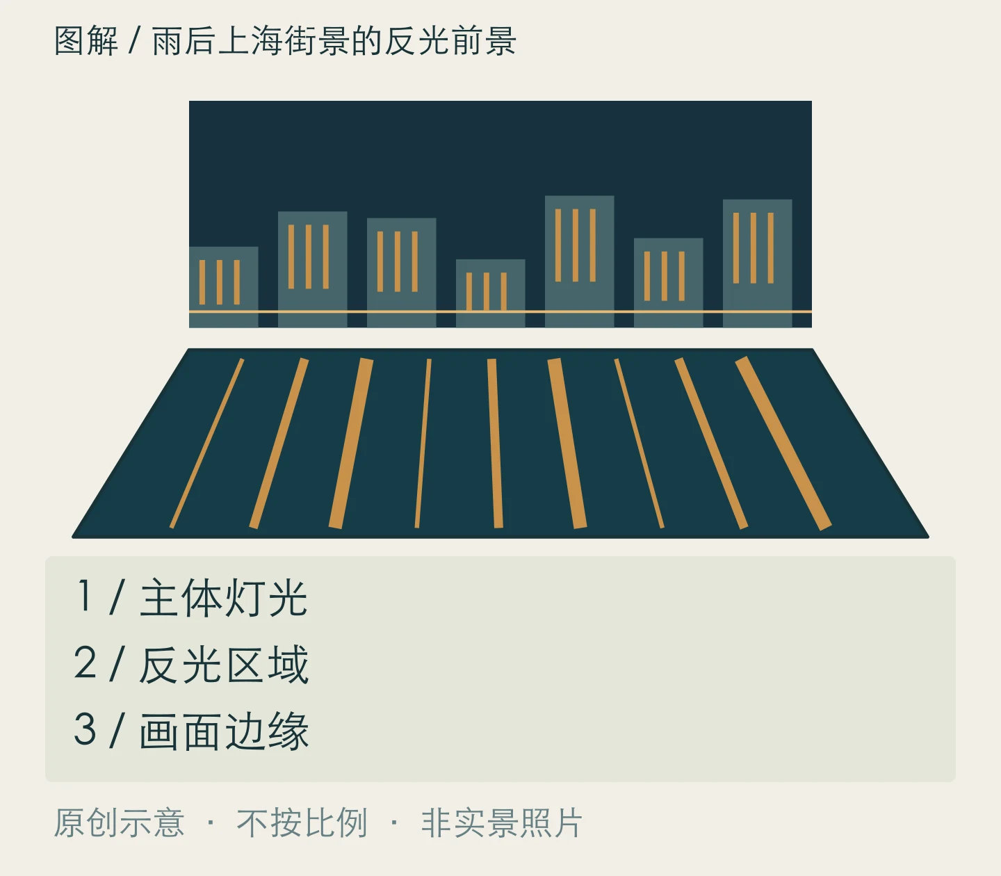 雨后上海街景的反光前景:主体灯光、反光区域、画面边缘关系示意