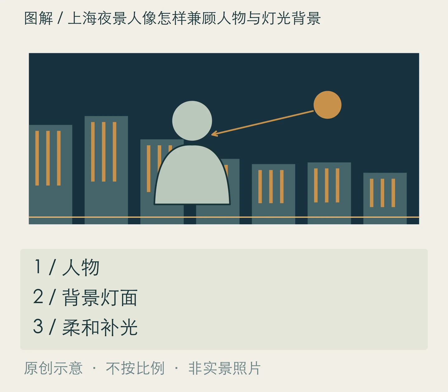 上海夜景人像怎样兼顾人物与灯光背景:人物、背景灯面、柔和补光关系示意
