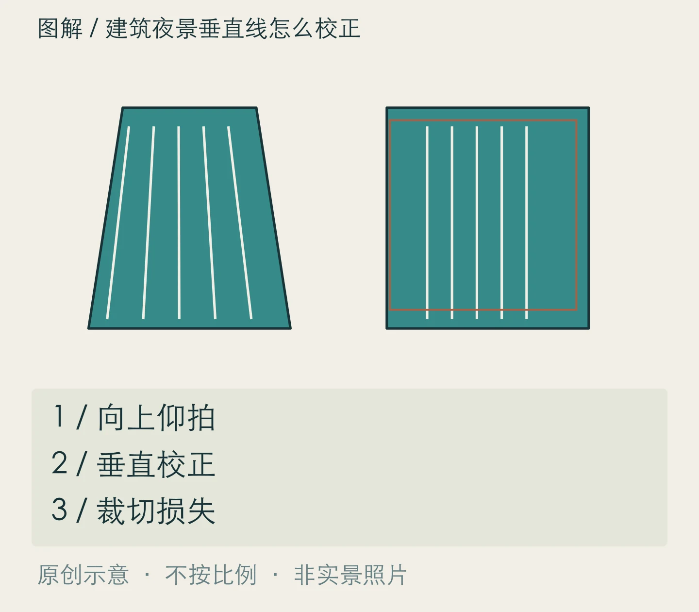 建筑夜景垂直线怎么校正:向上仰拍、垂直校正、裁切损失关系示意
