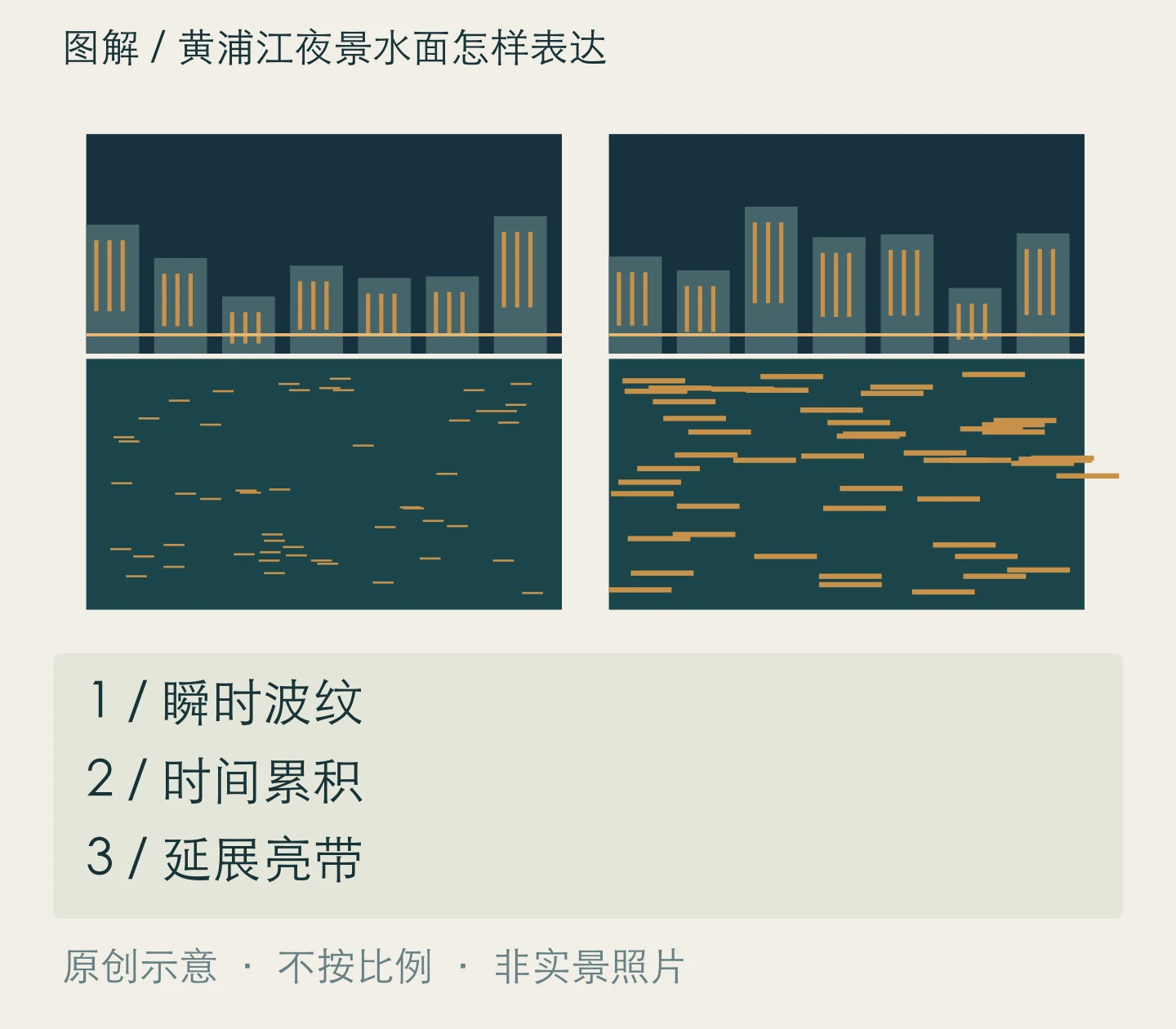 黄浦江夜景水面怎样表达:瞬时波纹、时间累积、延展亮带关系示意