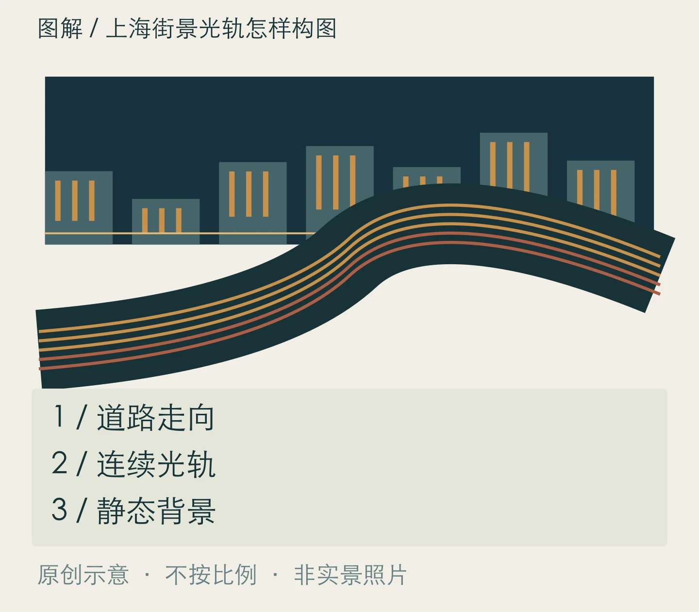 上海街景光轨怎样构图:道路走向、连续光轨、静态背景关系示意