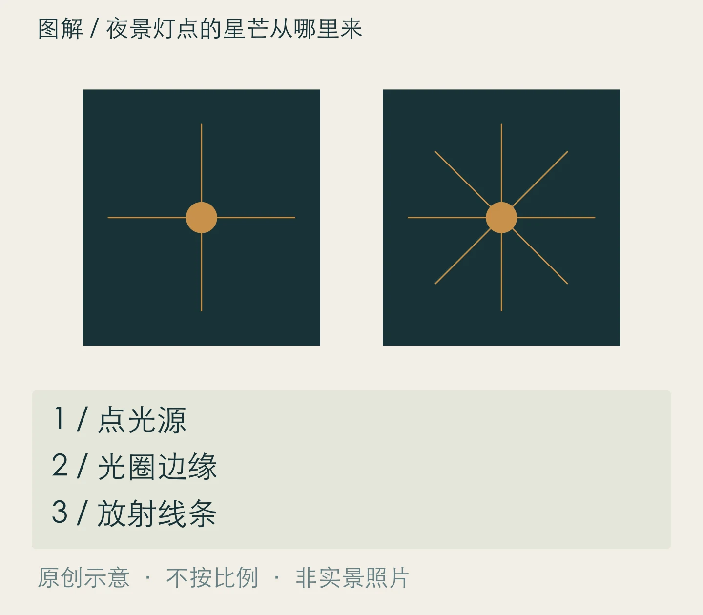 夜景灯点的星芒从哪里来:点光源、光圈边缘、放射线条关系示意