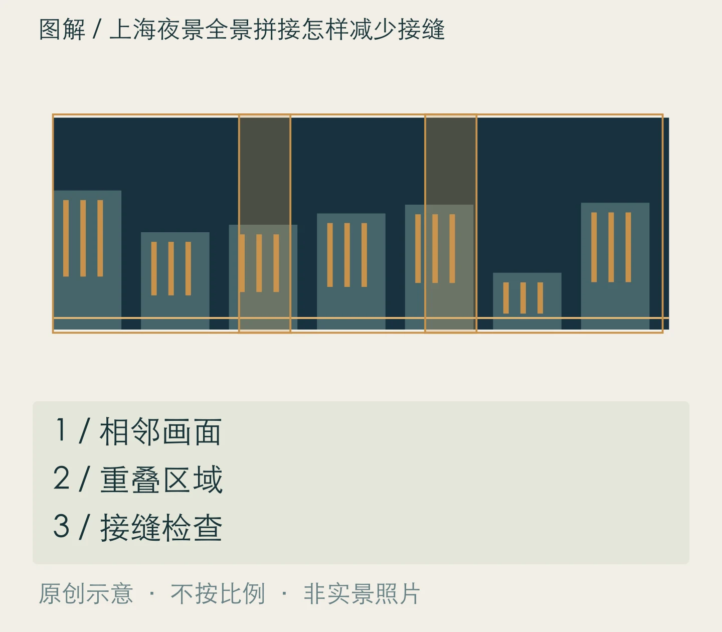 上海夜景全景拼接怎样减少接缝:相邻画面、重叠区域、接缝检查关系示意