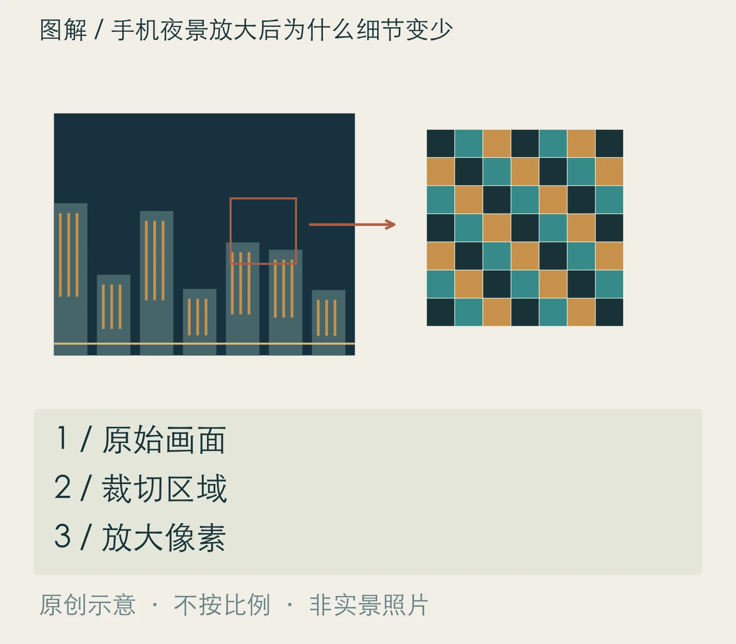 手机夜景放大后为什么细节变少:原始画面、裁切区域、放大像素关系示意