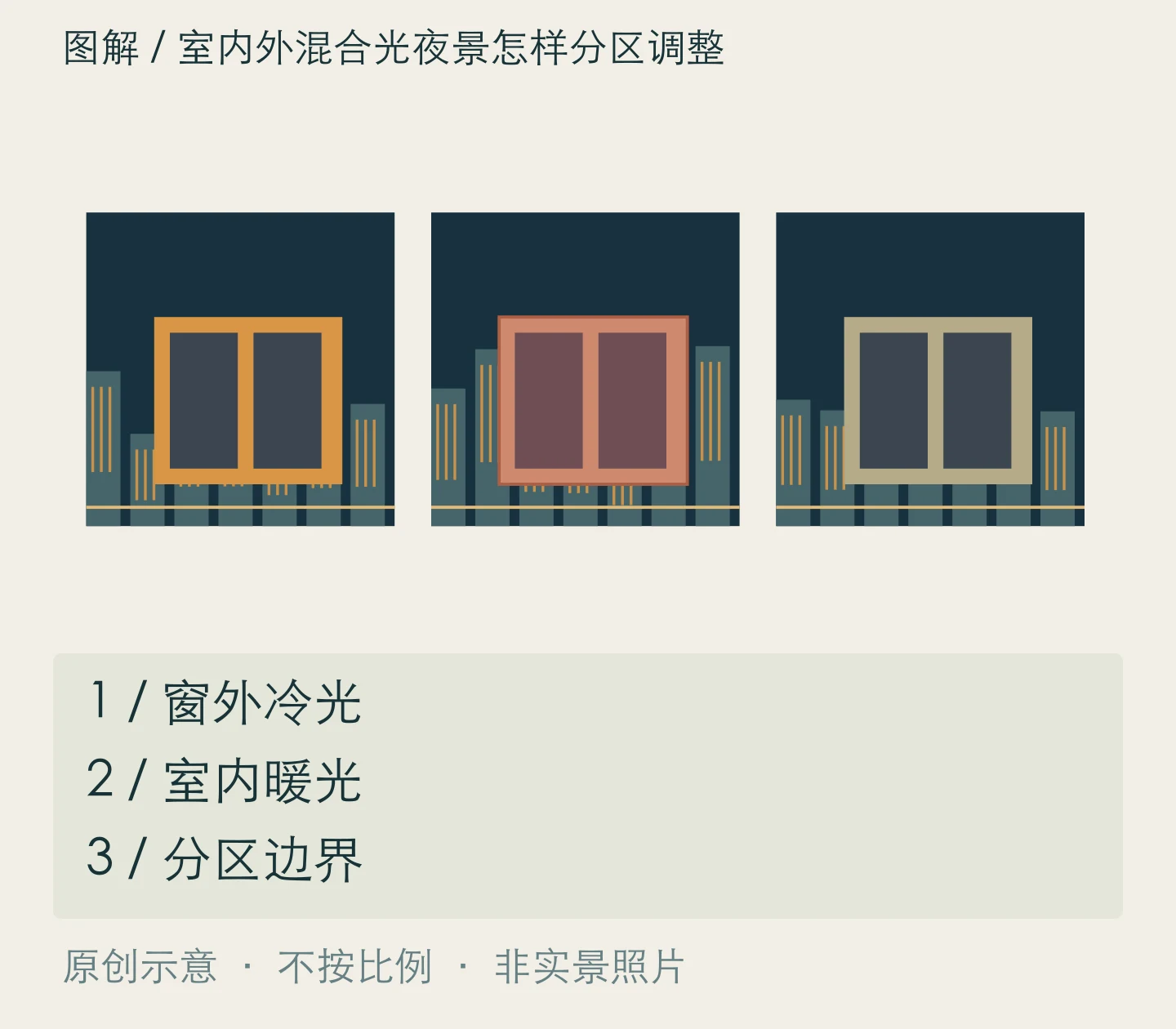 室内外混合光夜景怎样分区调整:窗外冷光、室内暖光、分区边界关系示意